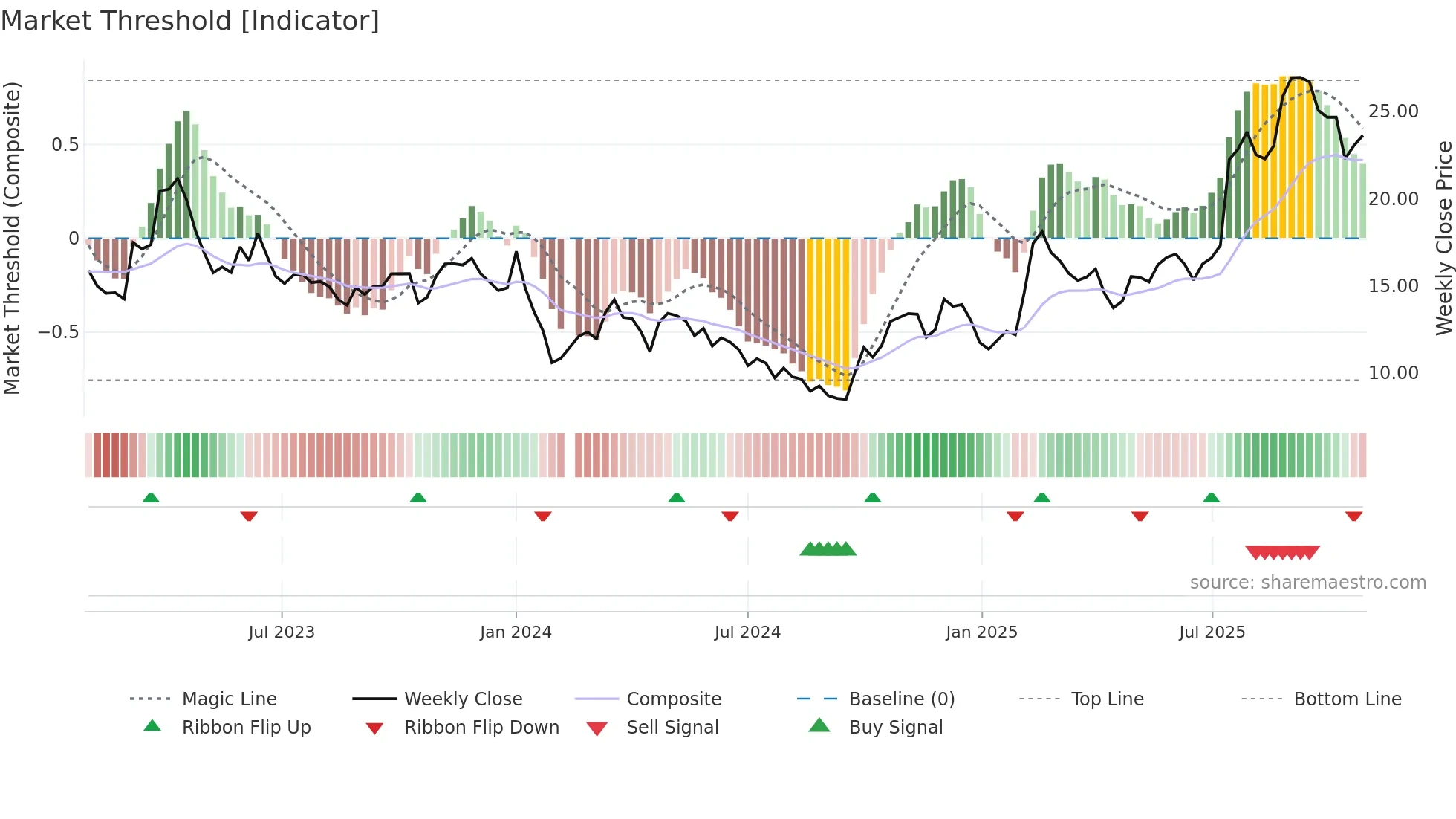 688222 weekly Market Threshold chart