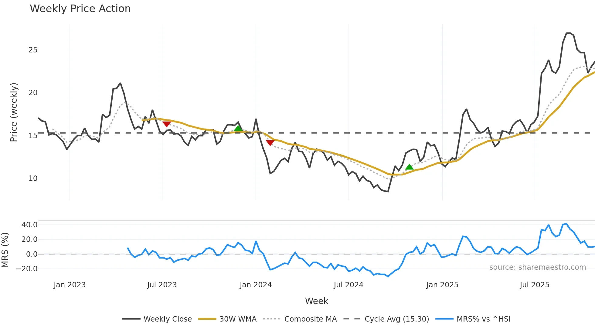 688222 weekly Price Action chart, closing 2025-10-27