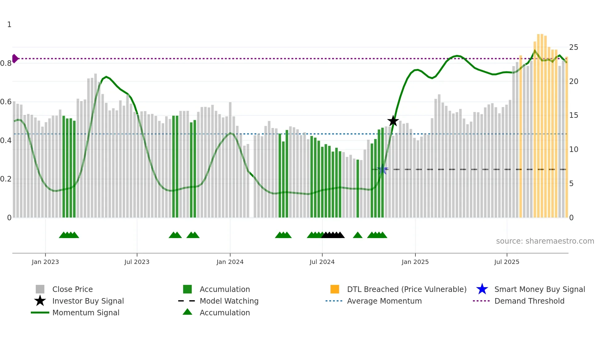 688222 weekly Smart Money chart