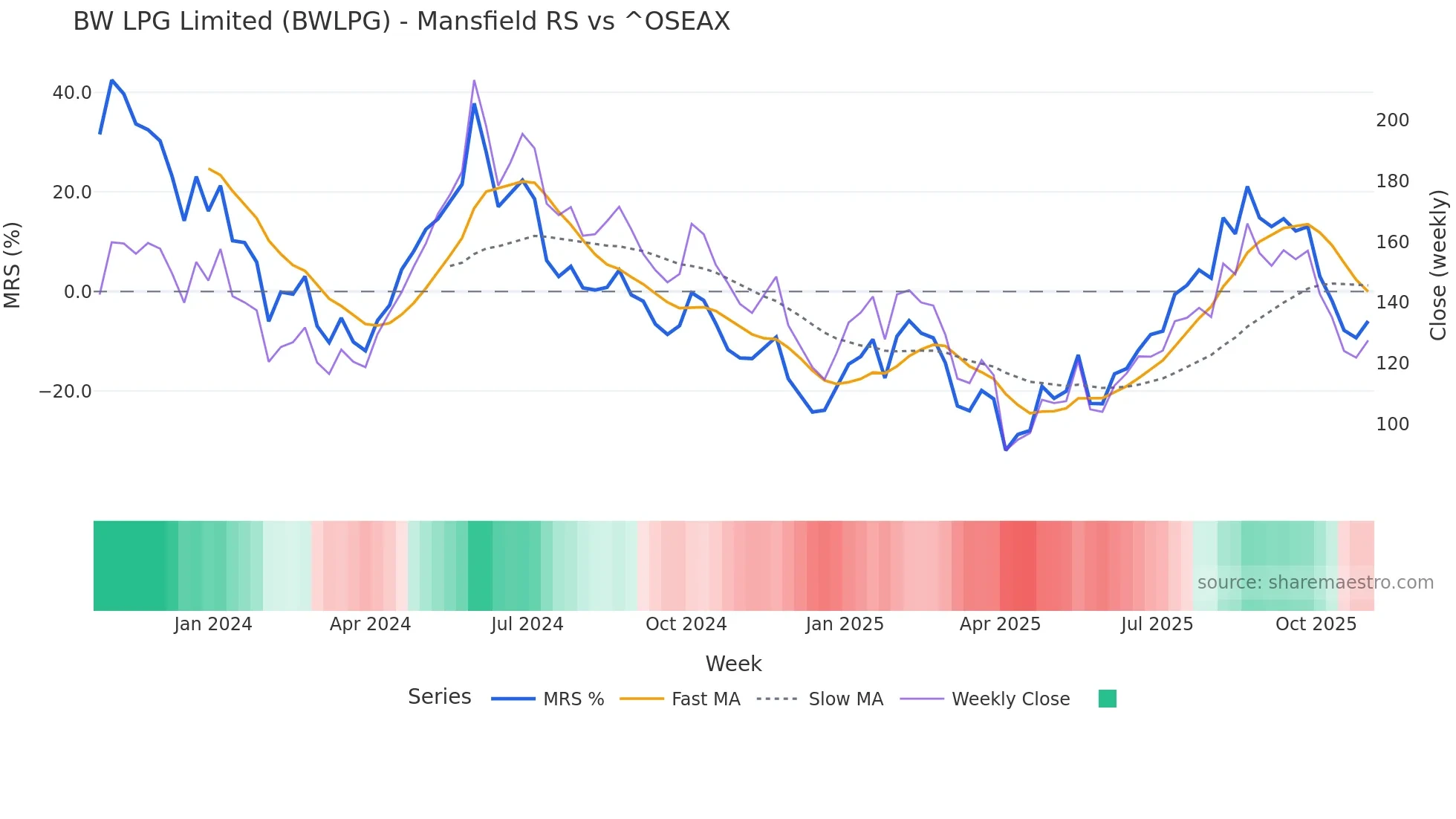 BWLPG Mansfield Relative Strength chart
