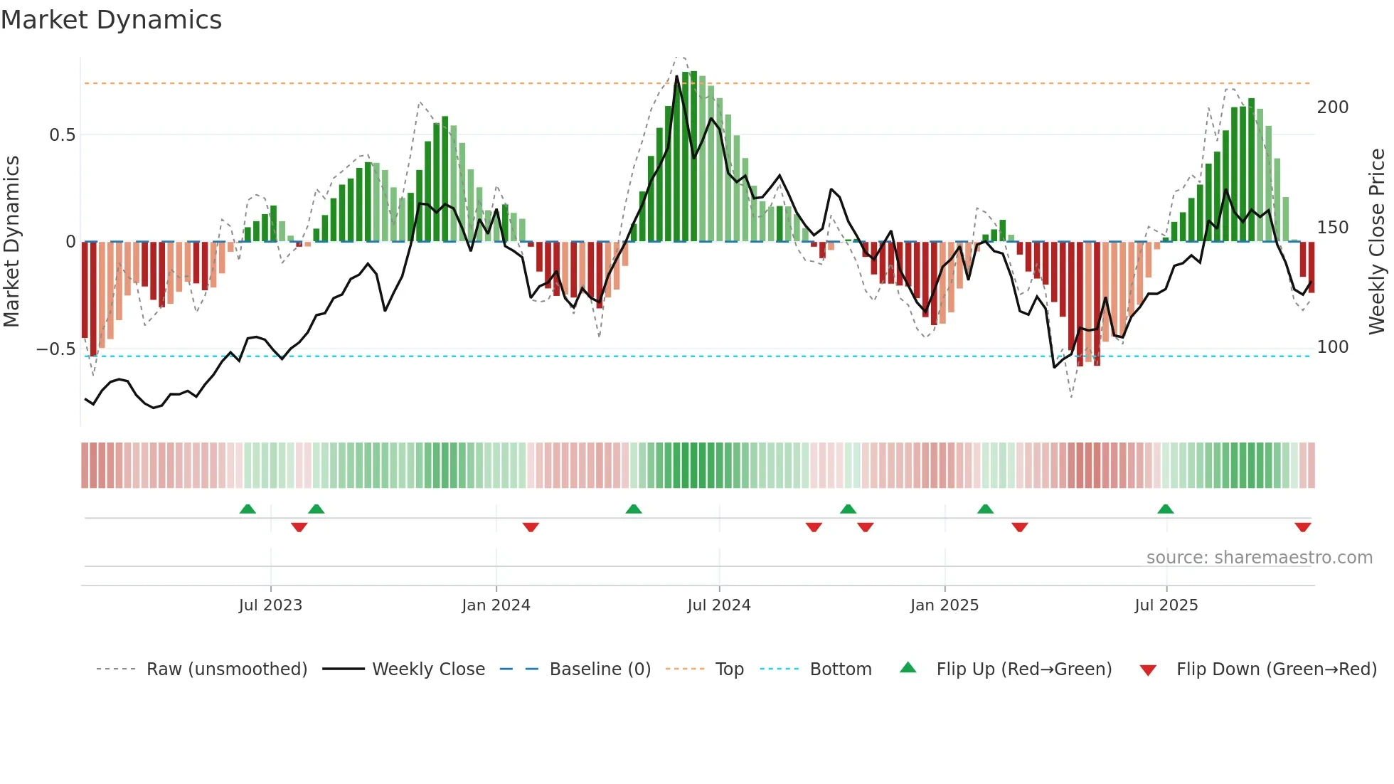 BWLPG weekly Market Dynamics chart