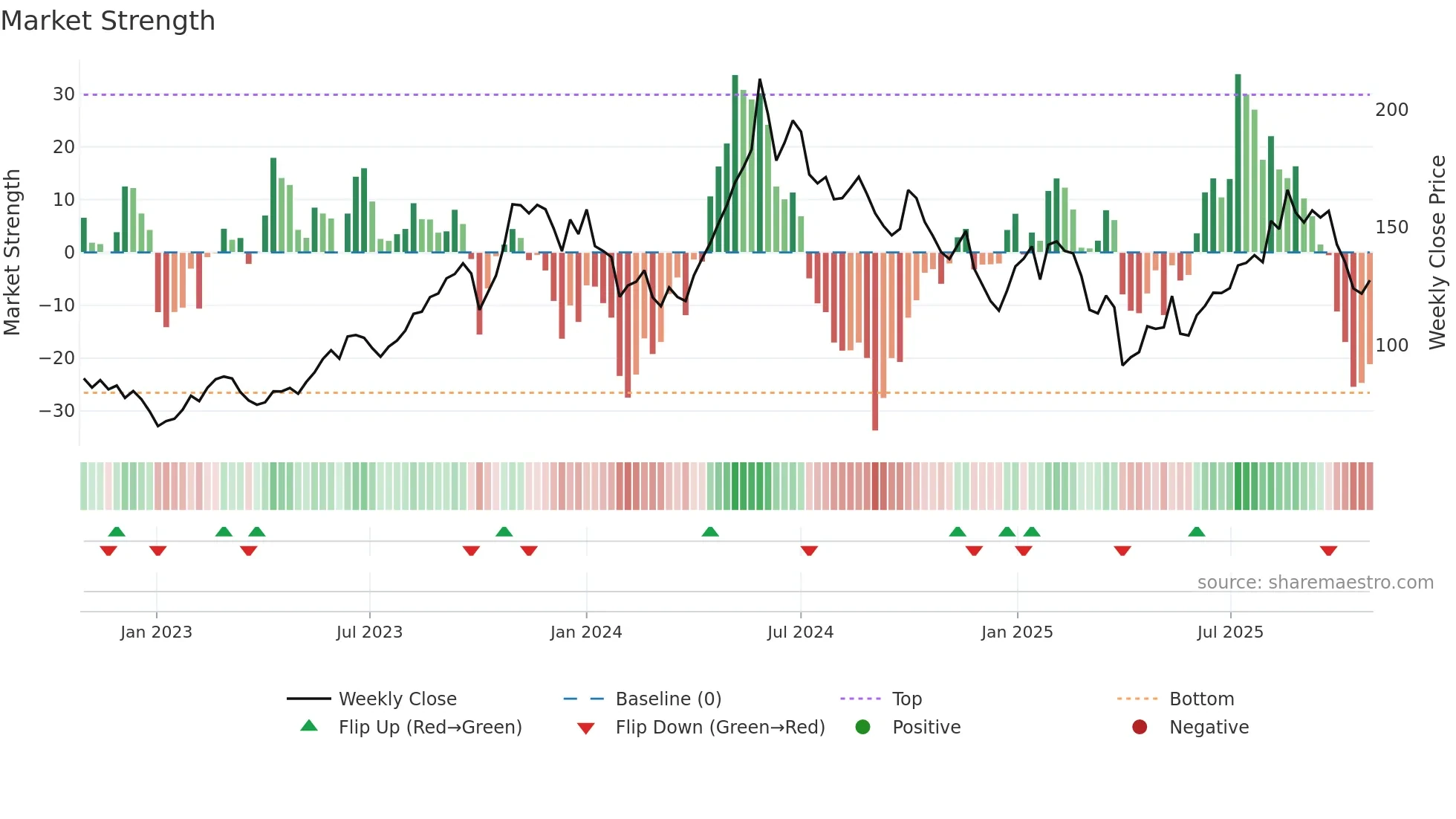 BWLPG weekly Market Strength chart