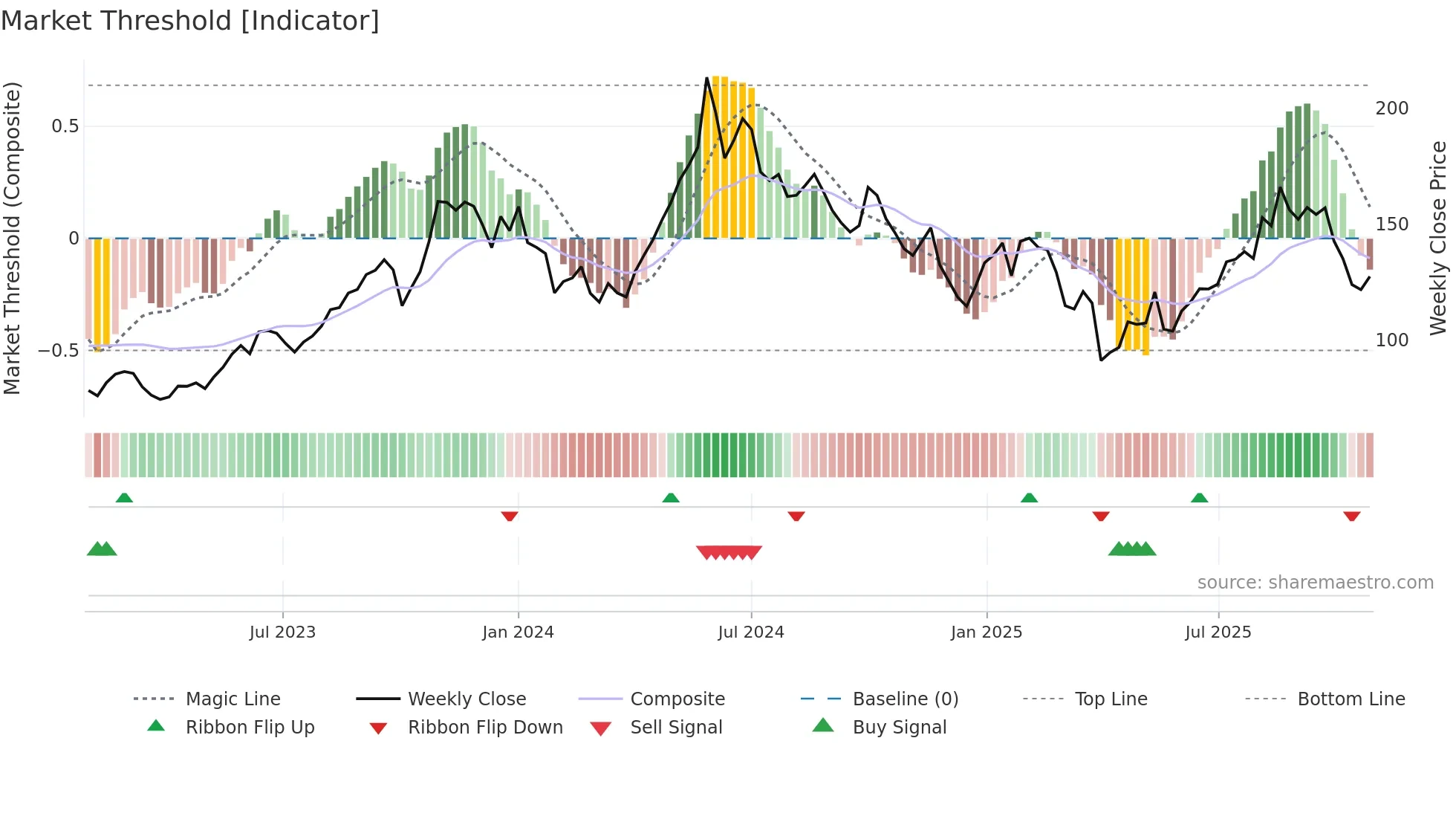 BWLPG weekly Market Threshold chart
