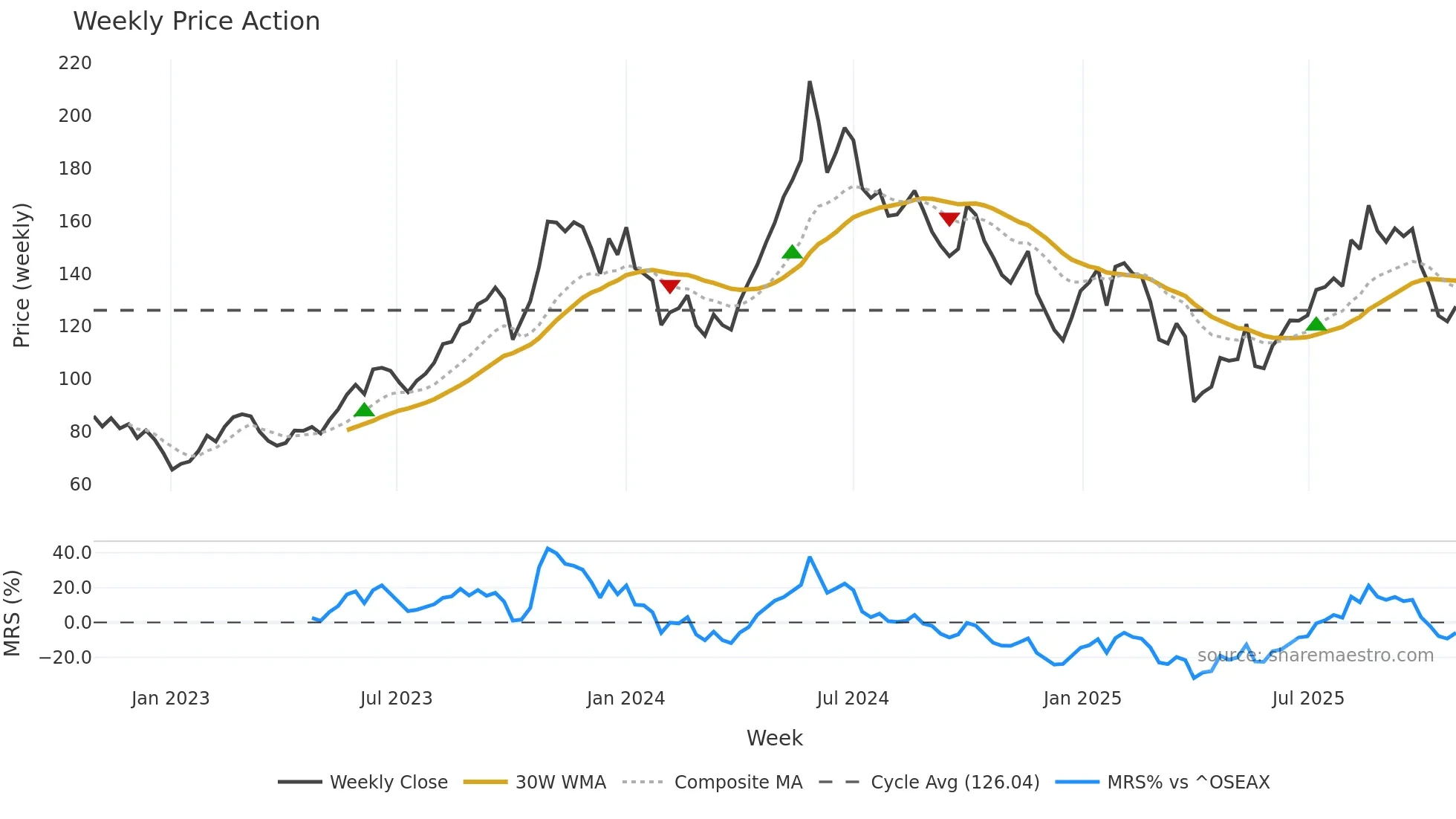 BWLPG weekly Price Action chart, closing 2025-10-27