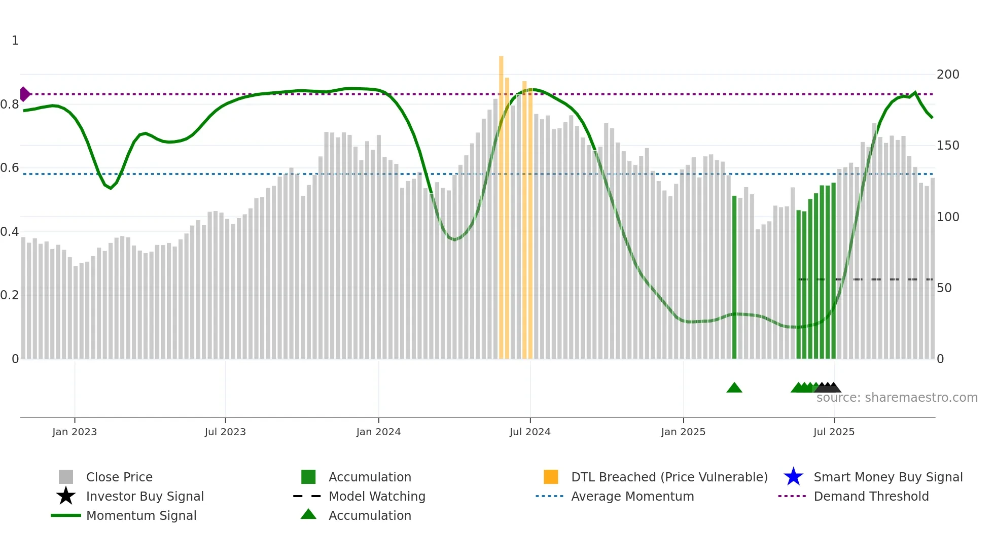 BWLPG weekly Smart Money chart