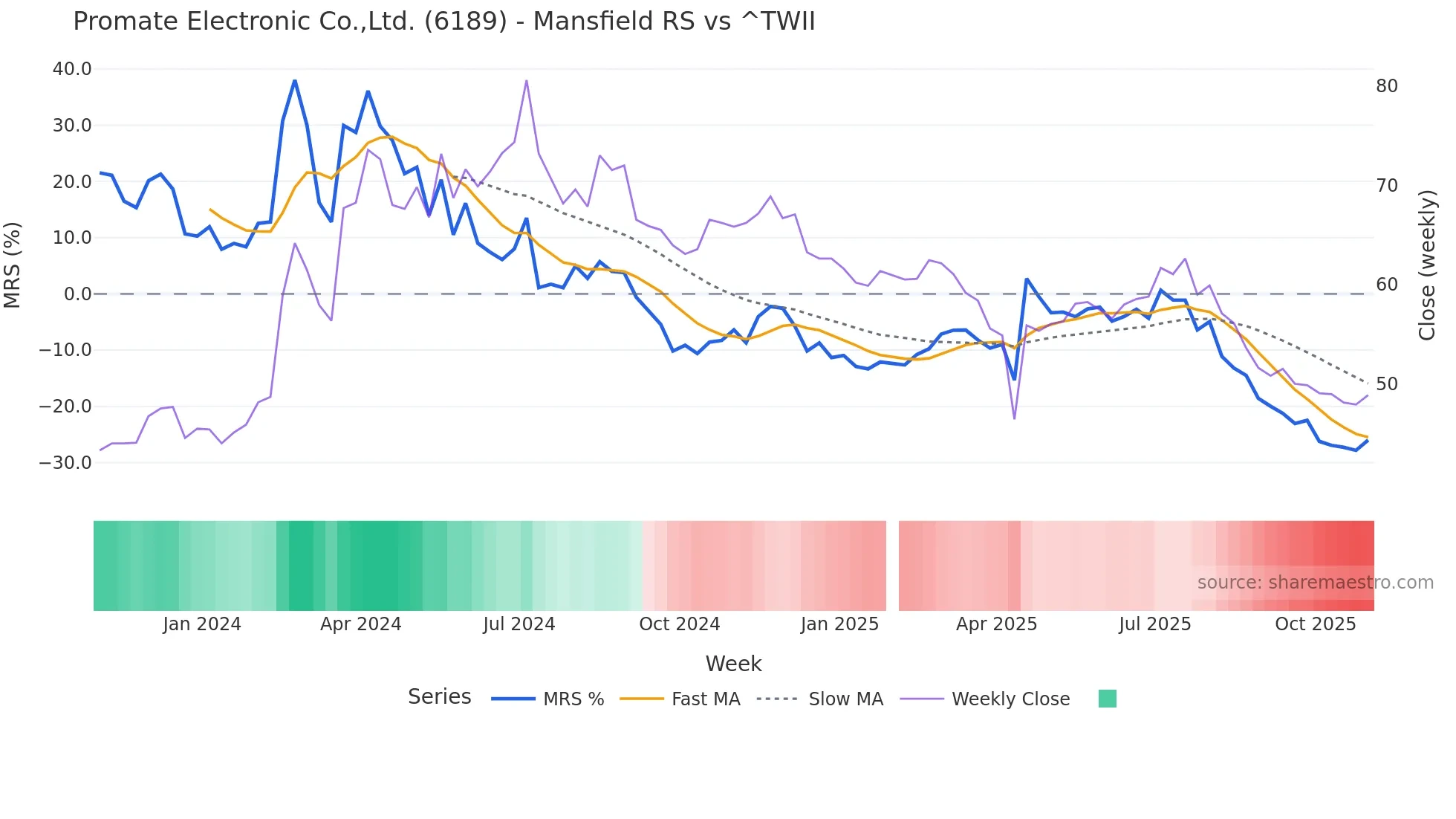 6189 Mansfield Relative Strength chart