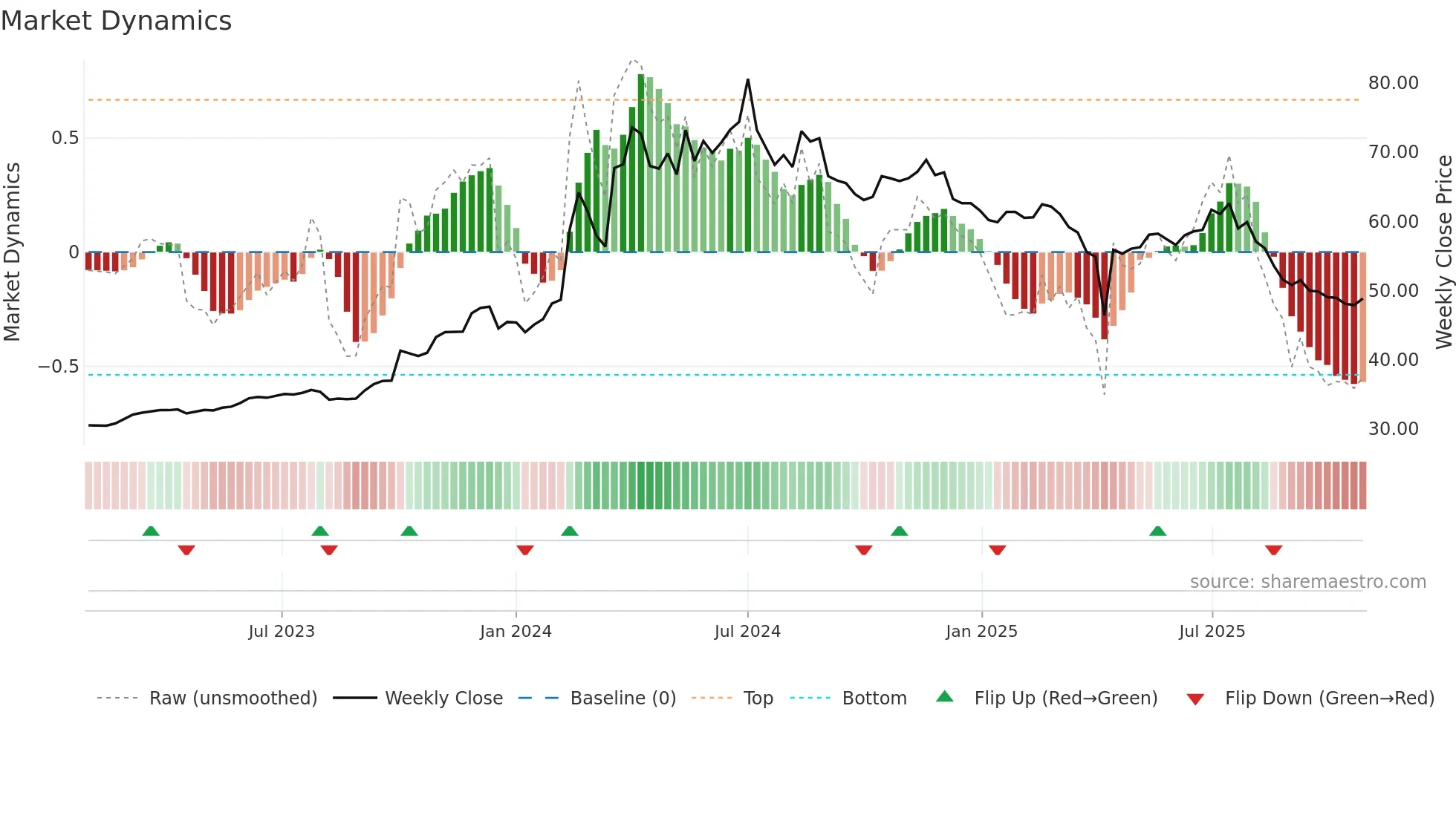 6189 weekly Market Dynamics chart