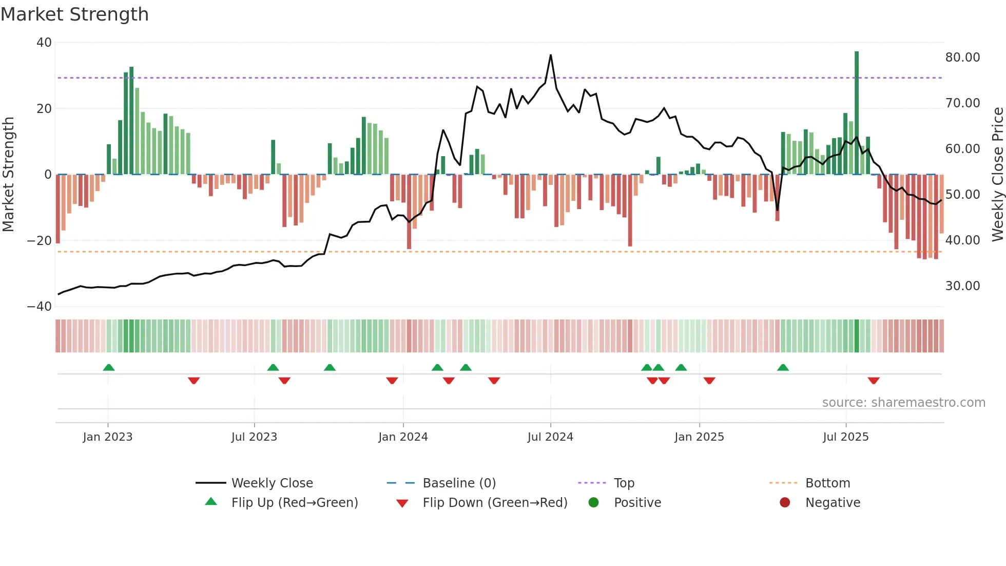 6189 weekly Market Strength chart