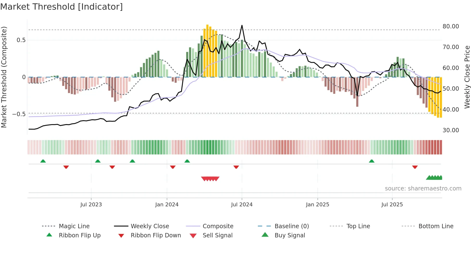 6189 weekly Market Threshold chart
