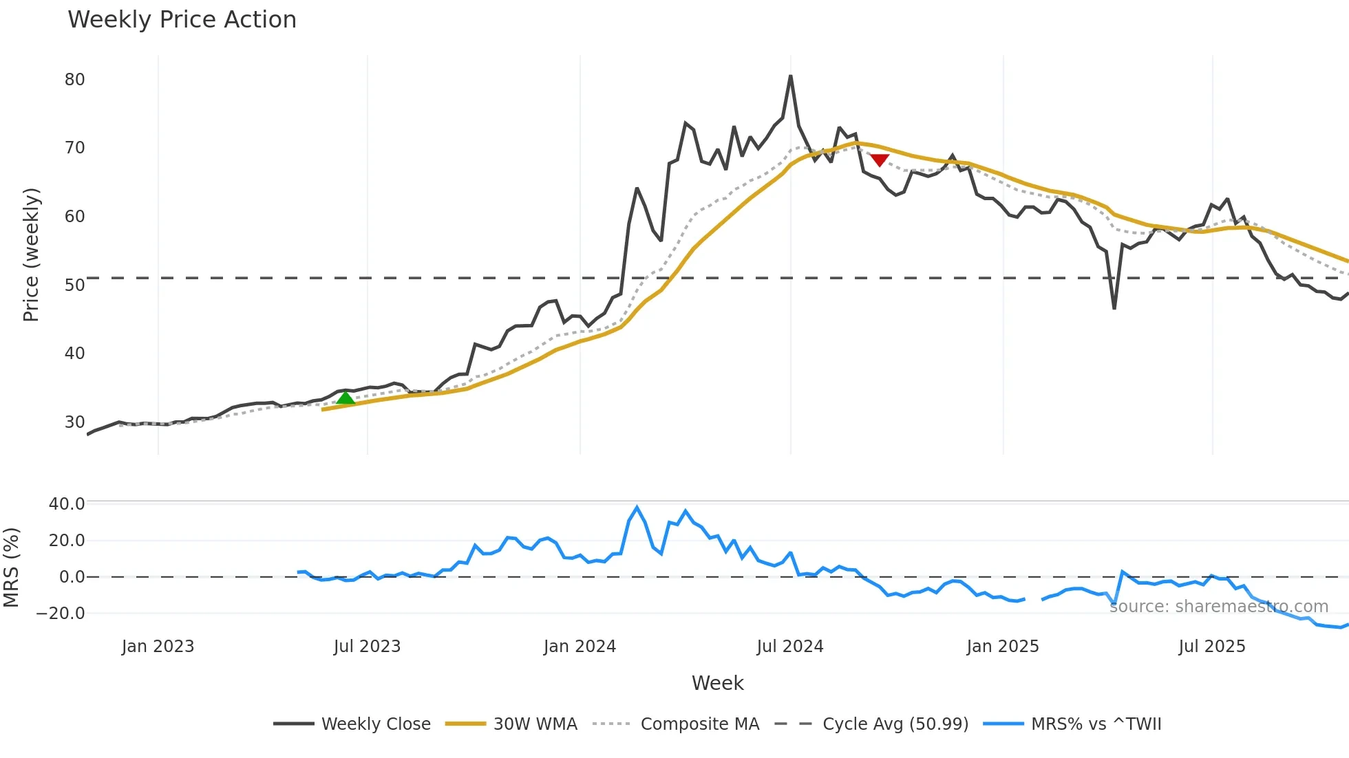 6189 weekly Price Action chart, closing 2025-10-27