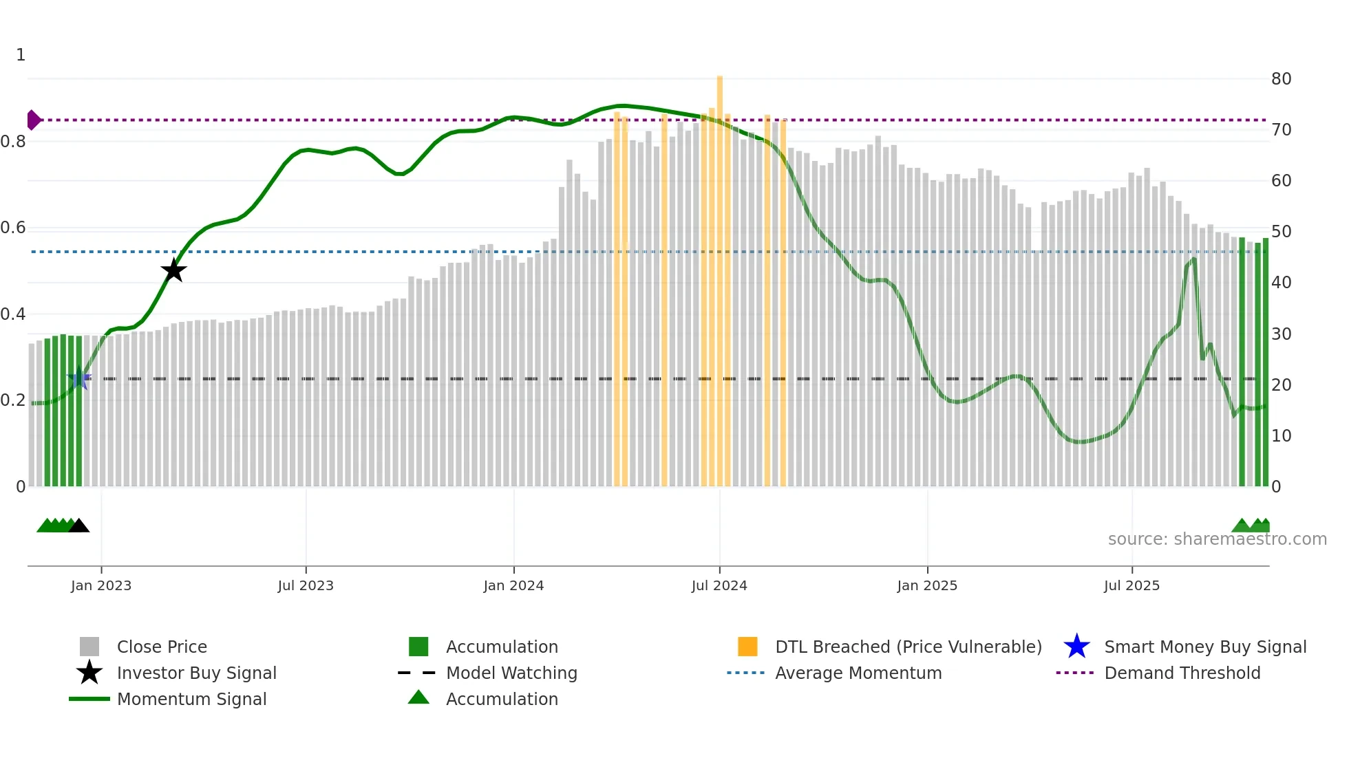 6189 weekly Smart Money chart