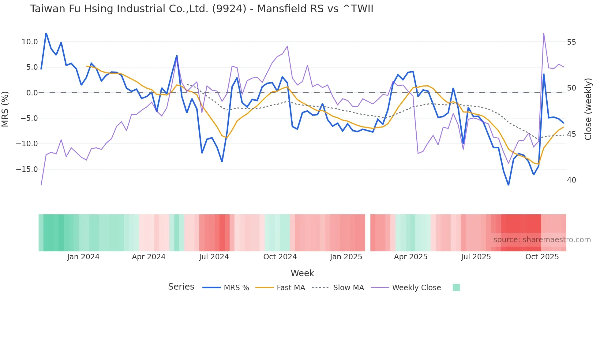 9924 Mansfield Relative Strength chart