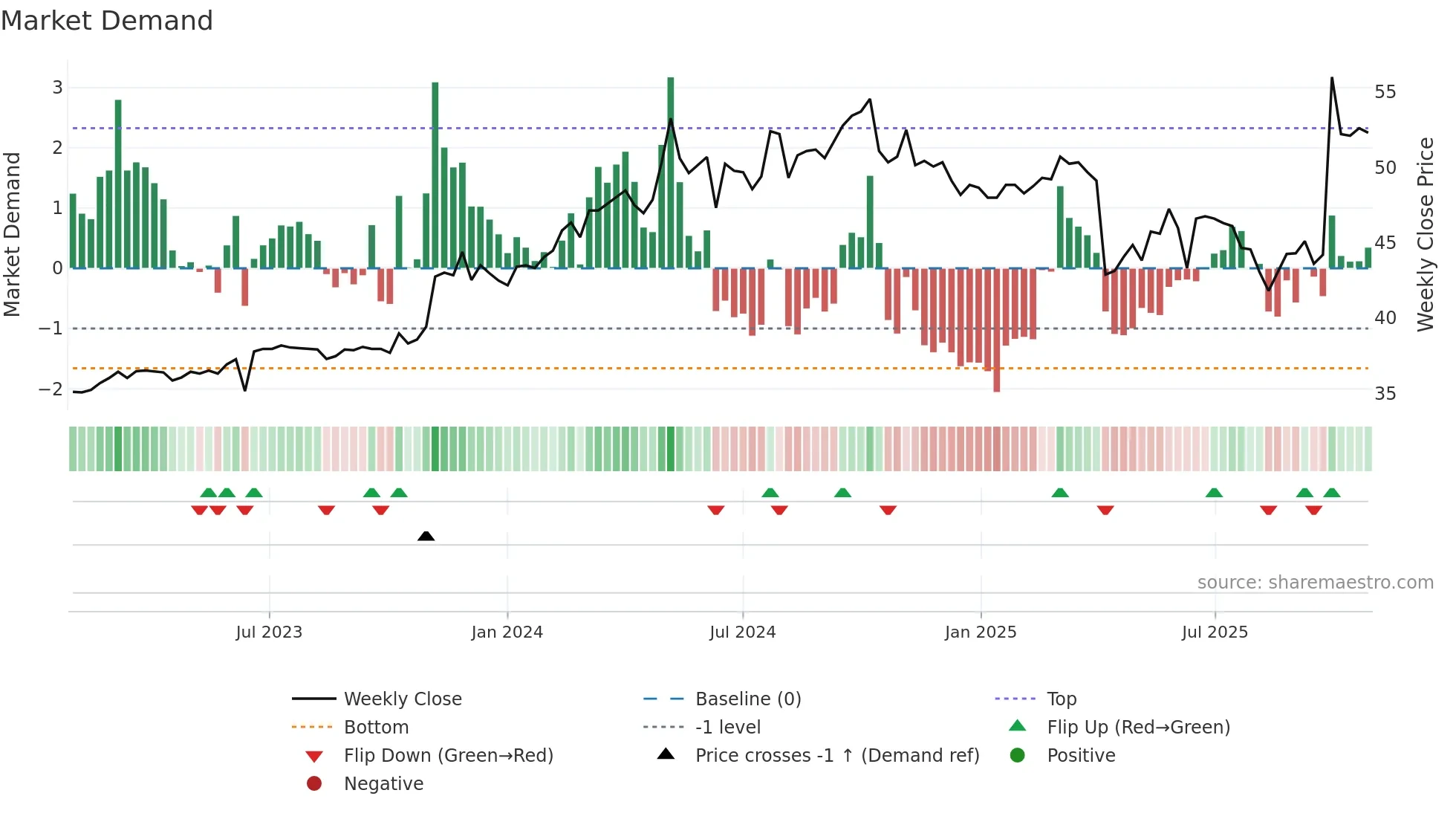 9924 weekly Market Demand chart