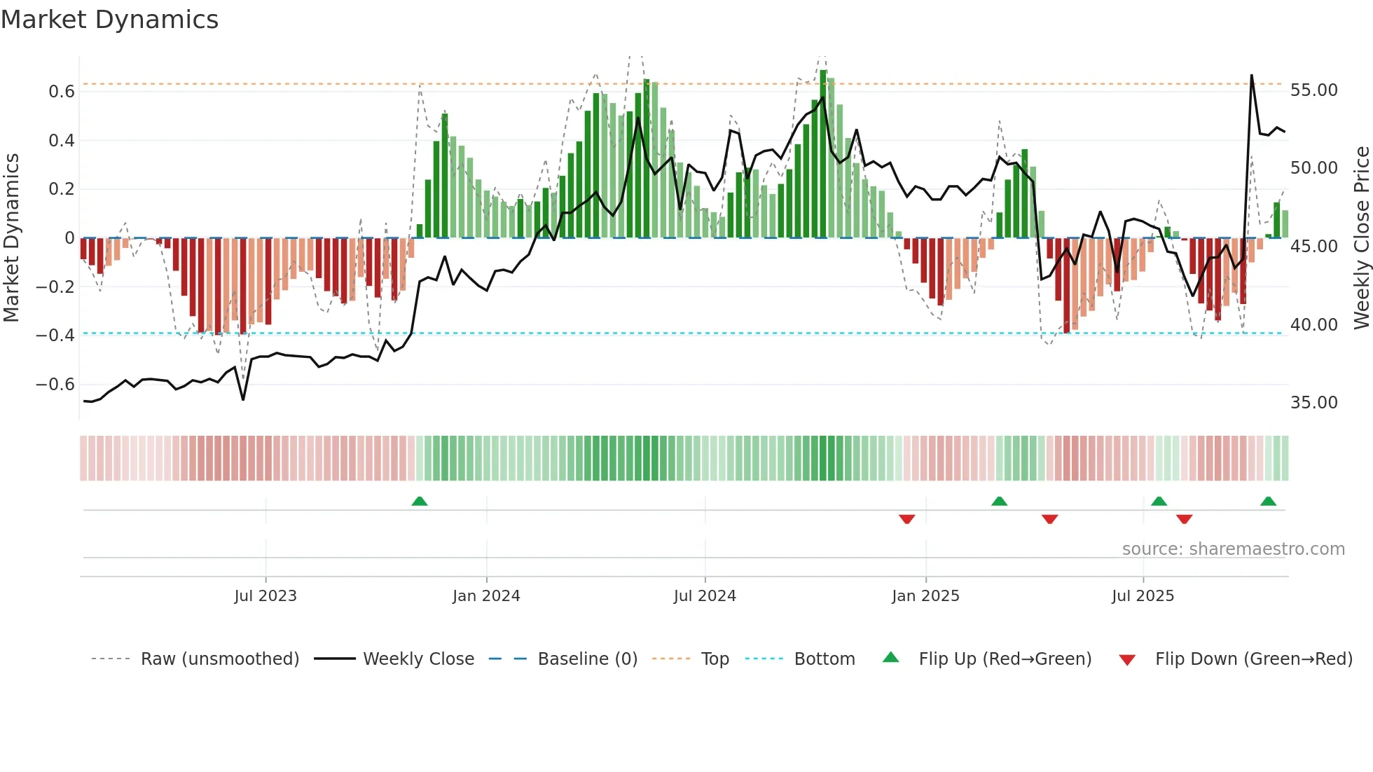 9924 weekly Market Dynamics chart