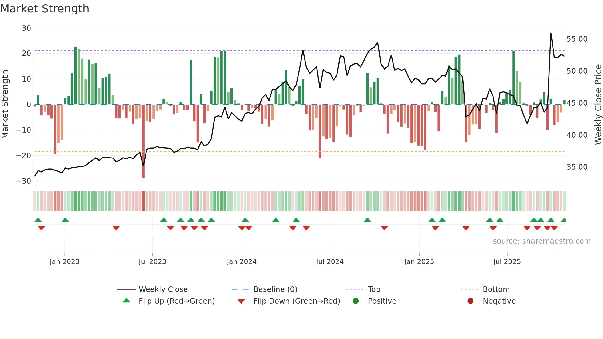 9924 weekly Market Strength chart