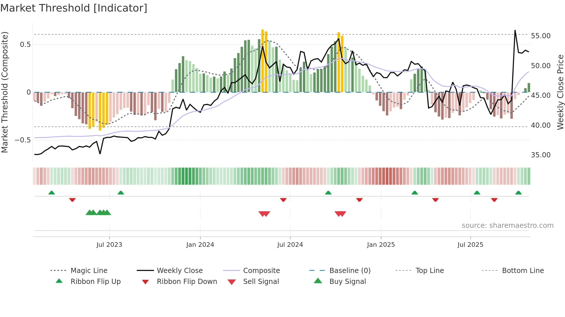 9924 weekly Market Threshold chart