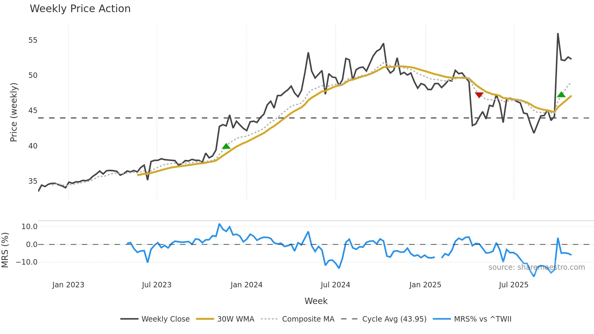 9924 weekly Price Action chart, closing 2025-10-27