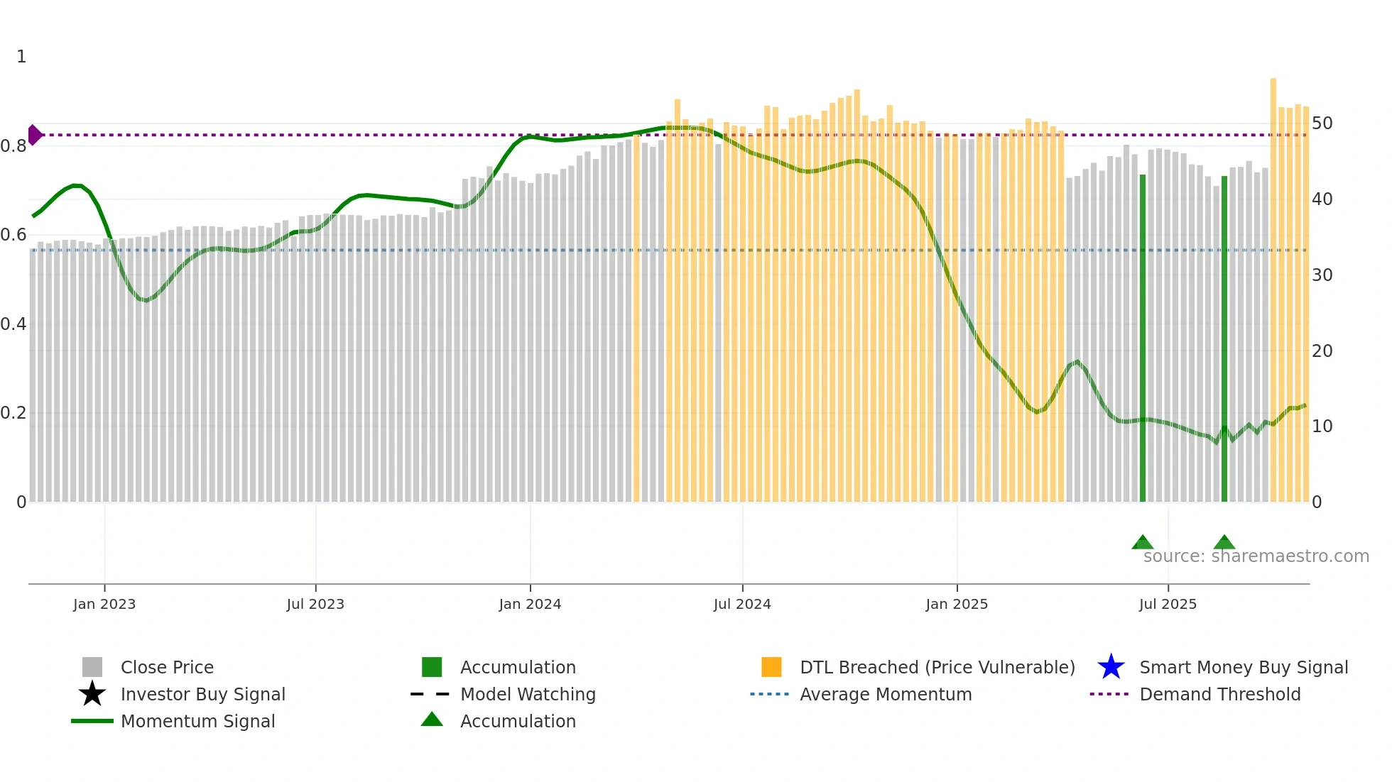 9924 weekly Smart Money chart