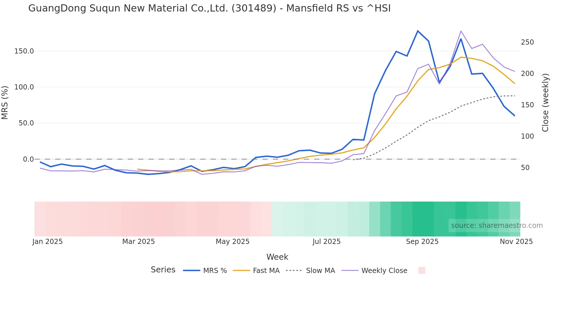 301489 Mansfield Relative Strength chart