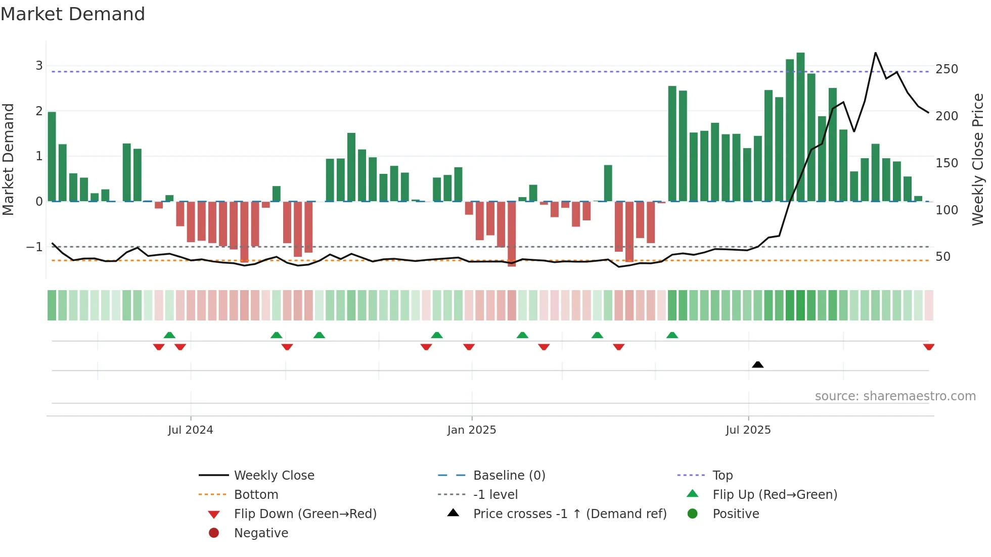 301489 weekly Market Demand chart