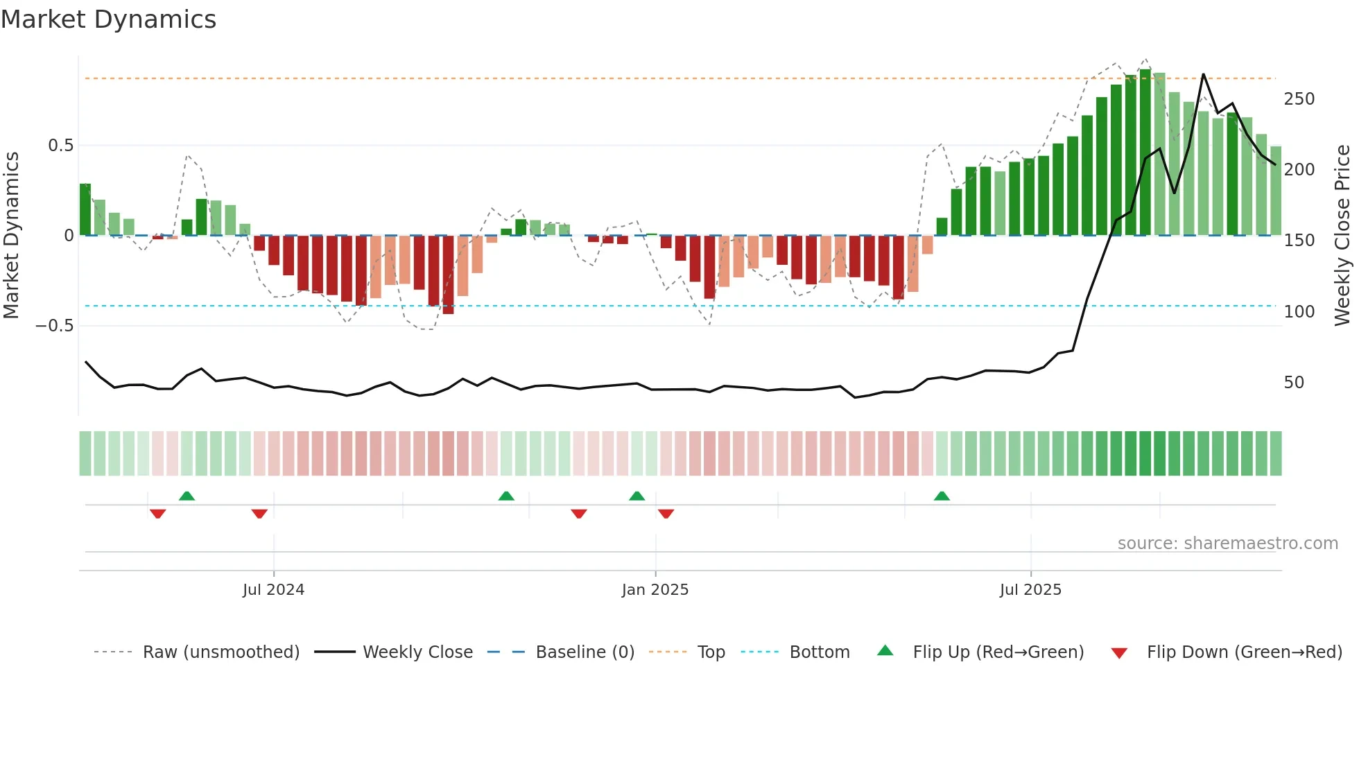 301489 weekly Market Dynamics chart
