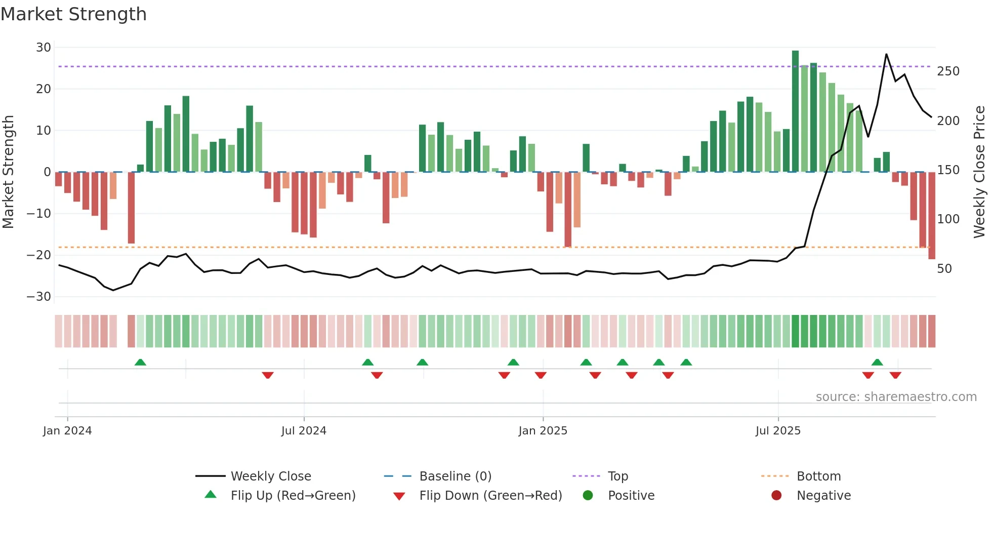 301489 weekly Market Strength chart