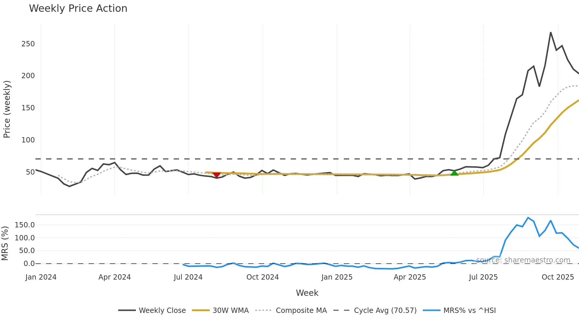 301489 weekly Price Action chart, closing 2025-10-27