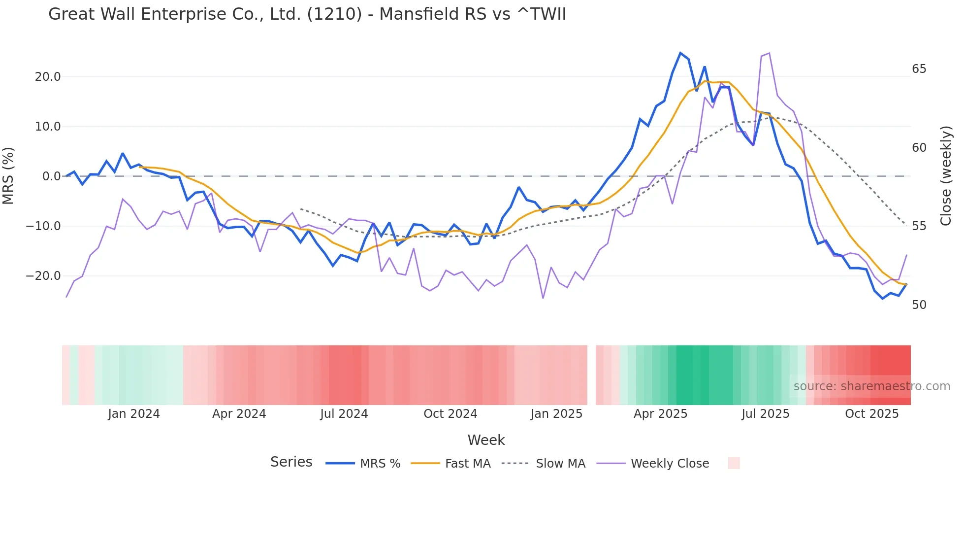 1210 Mansfield Relative Strength chart