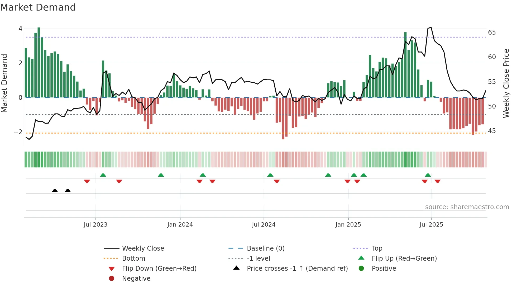 1210 weekly Market Demand chart