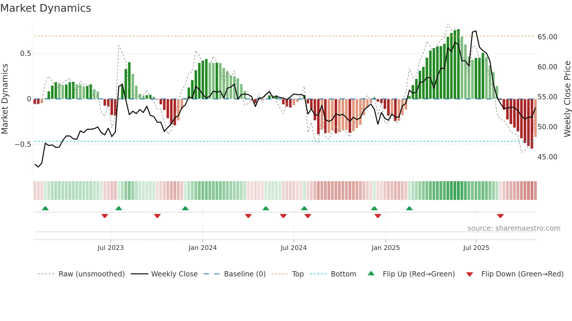 1210 weekly Market Dynamics chart