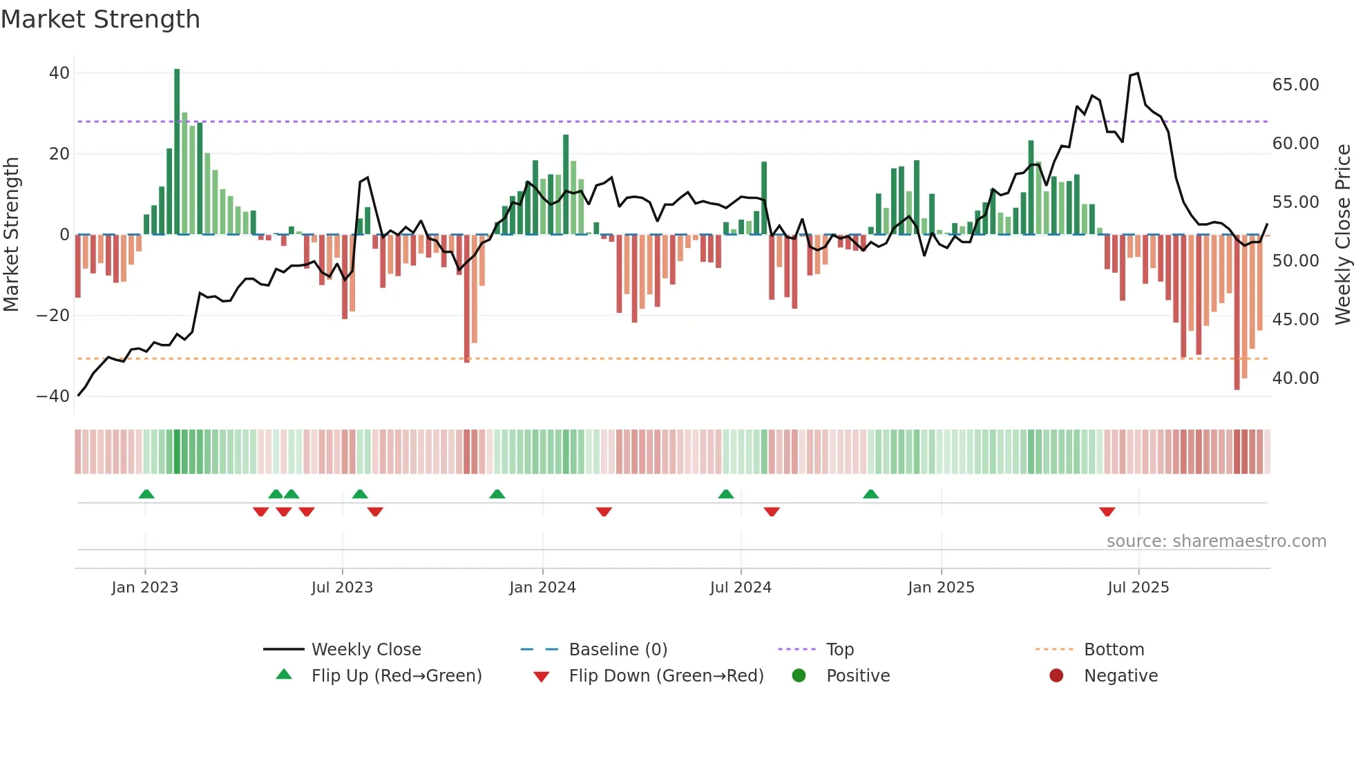 1210 weekly Market Strength chart