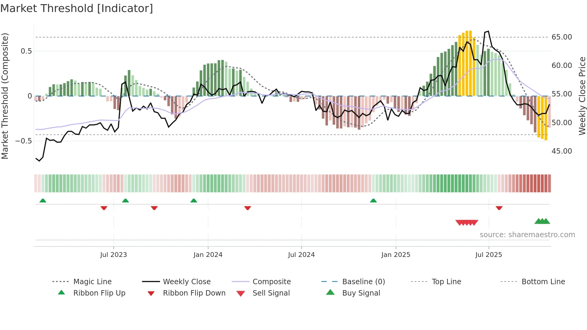 1210 weekly Market Threshold chart