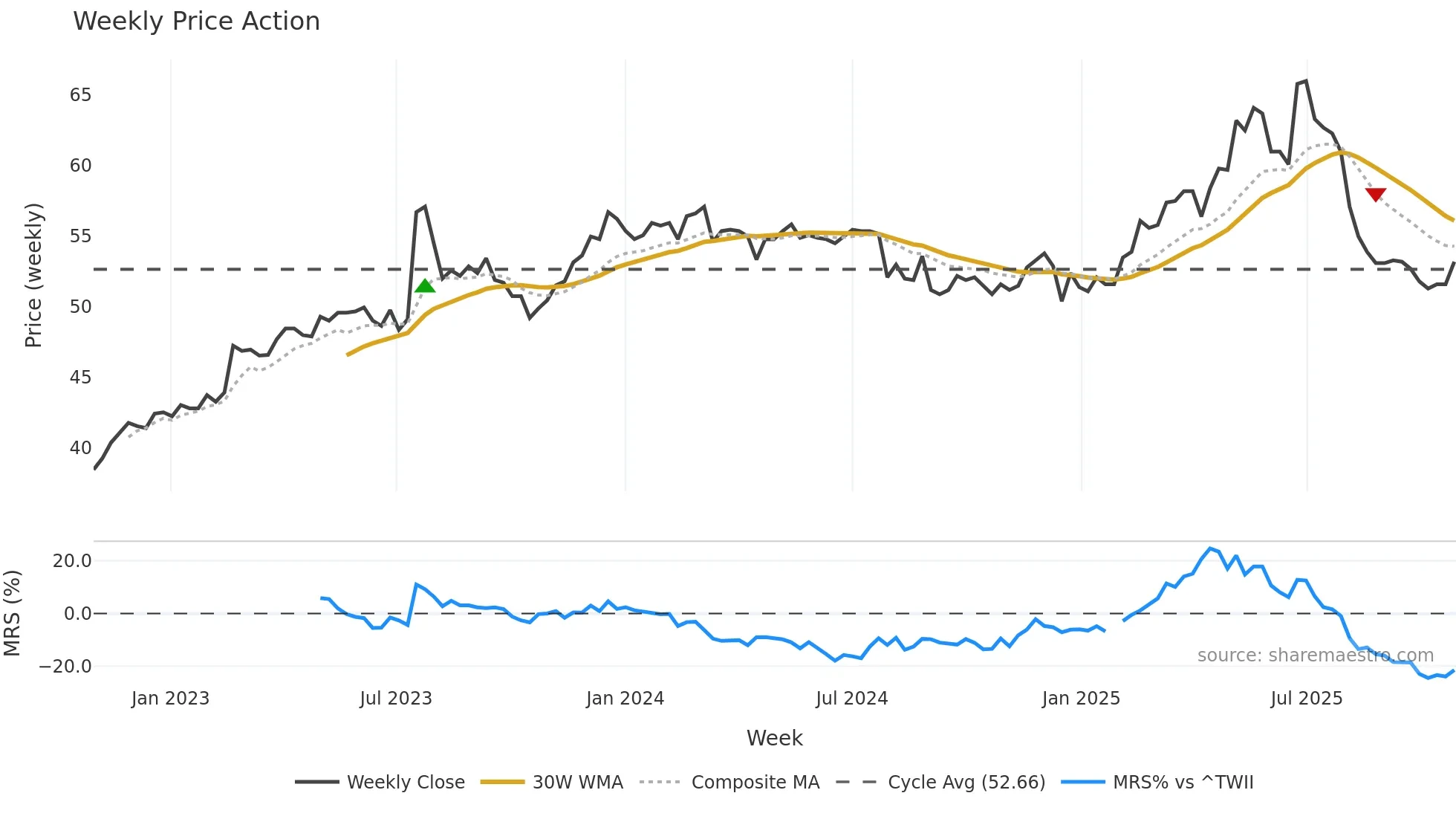 1210 weekly Price Action chart, closing 2025-10-27
