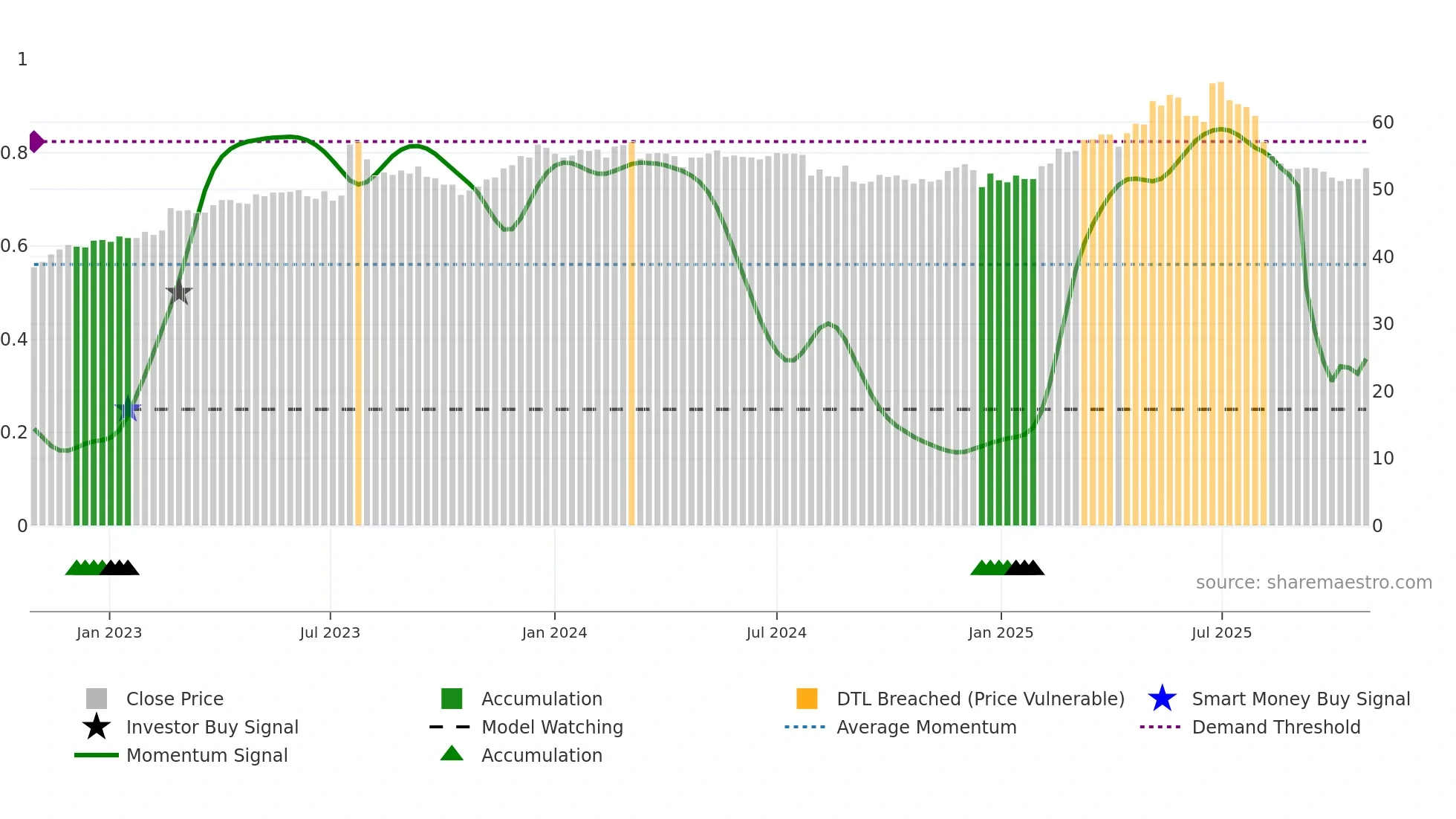 1210 weekly Smart Money chart