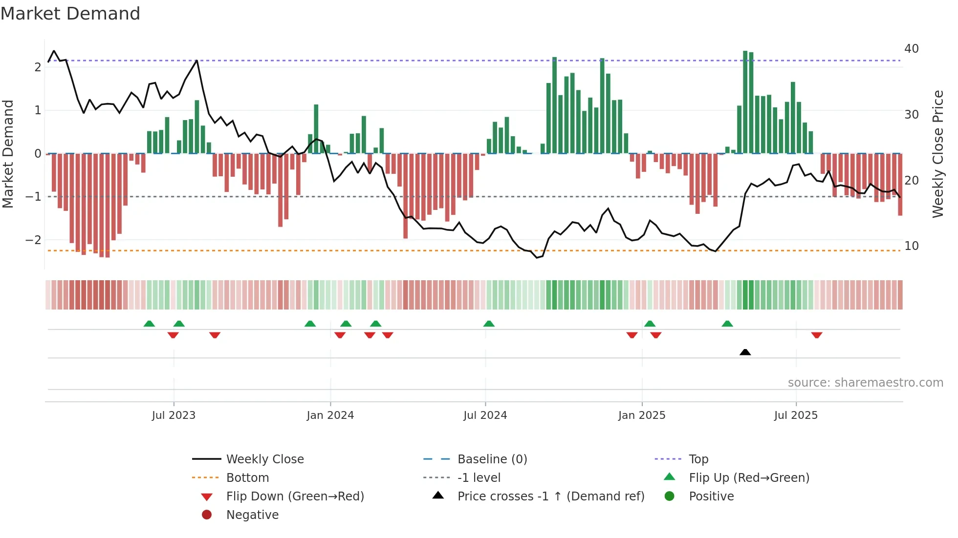 CMP weekly Market Demand chart