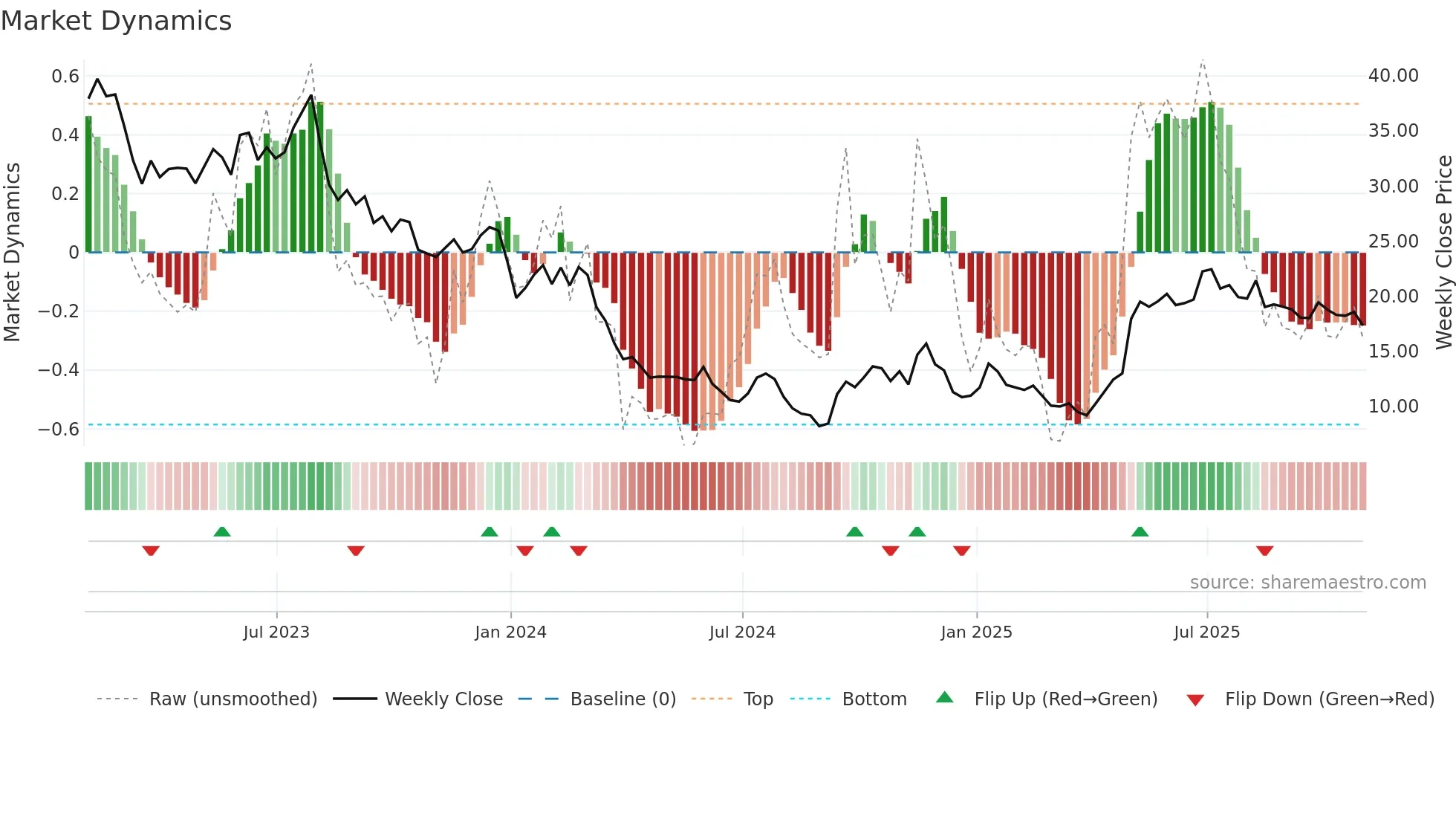 CMP weekly Market Dynamics chart