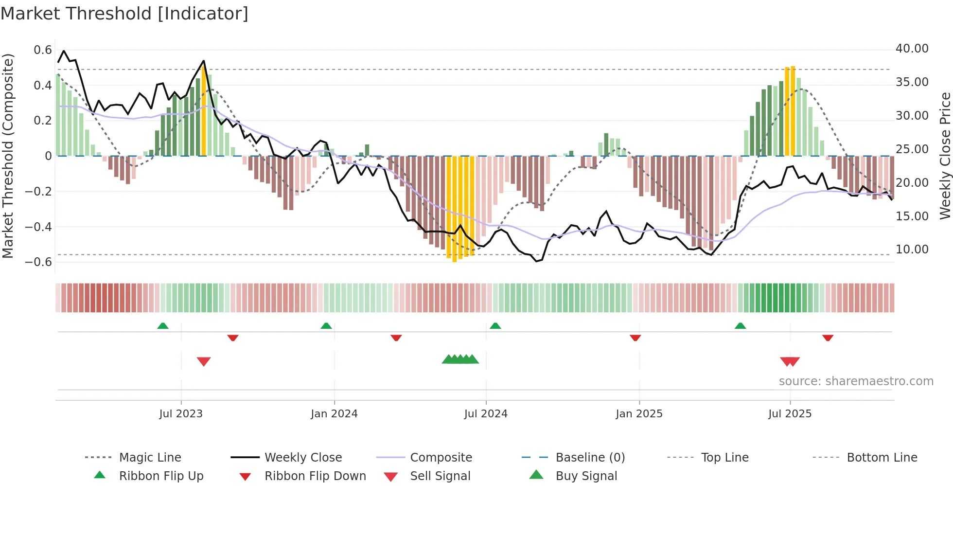 CMP weekly Market Threshold chart
