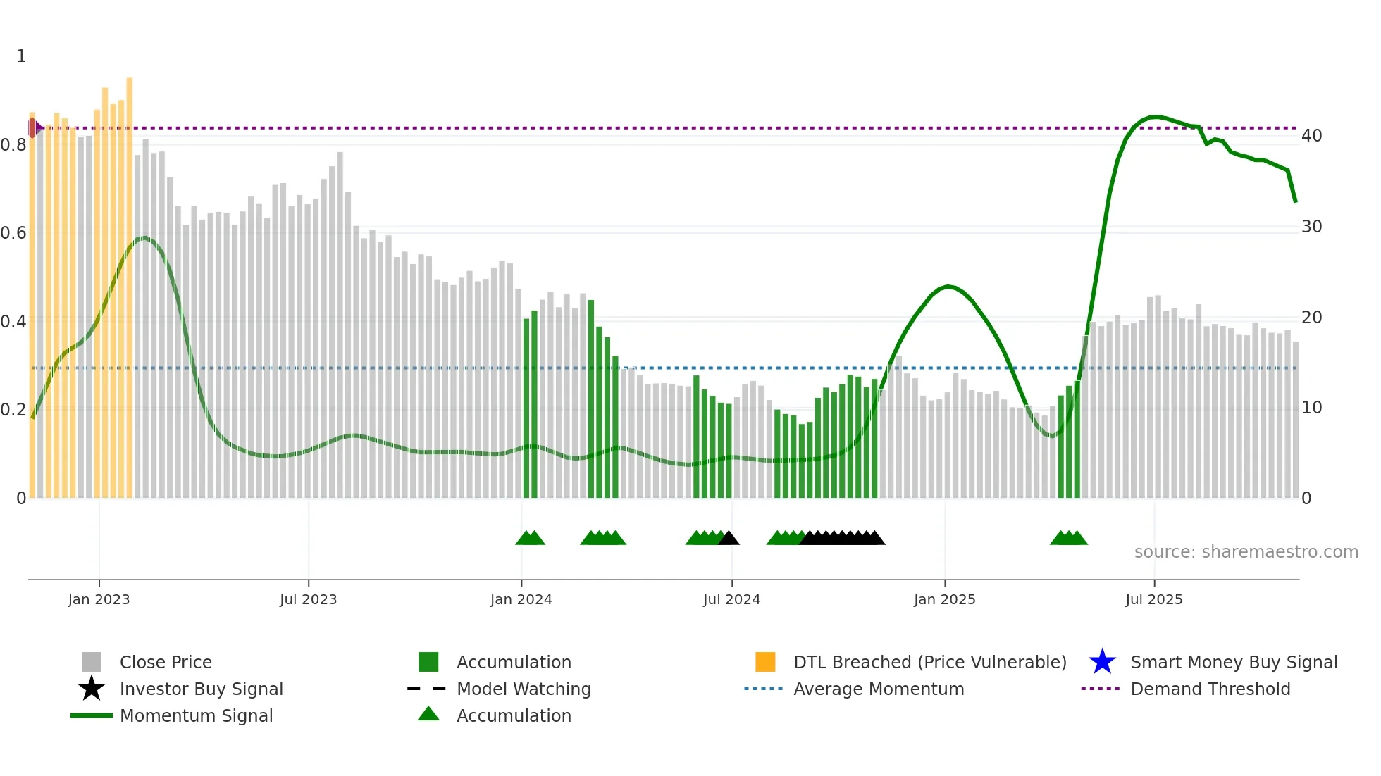 CMP weekly Smart Money chart