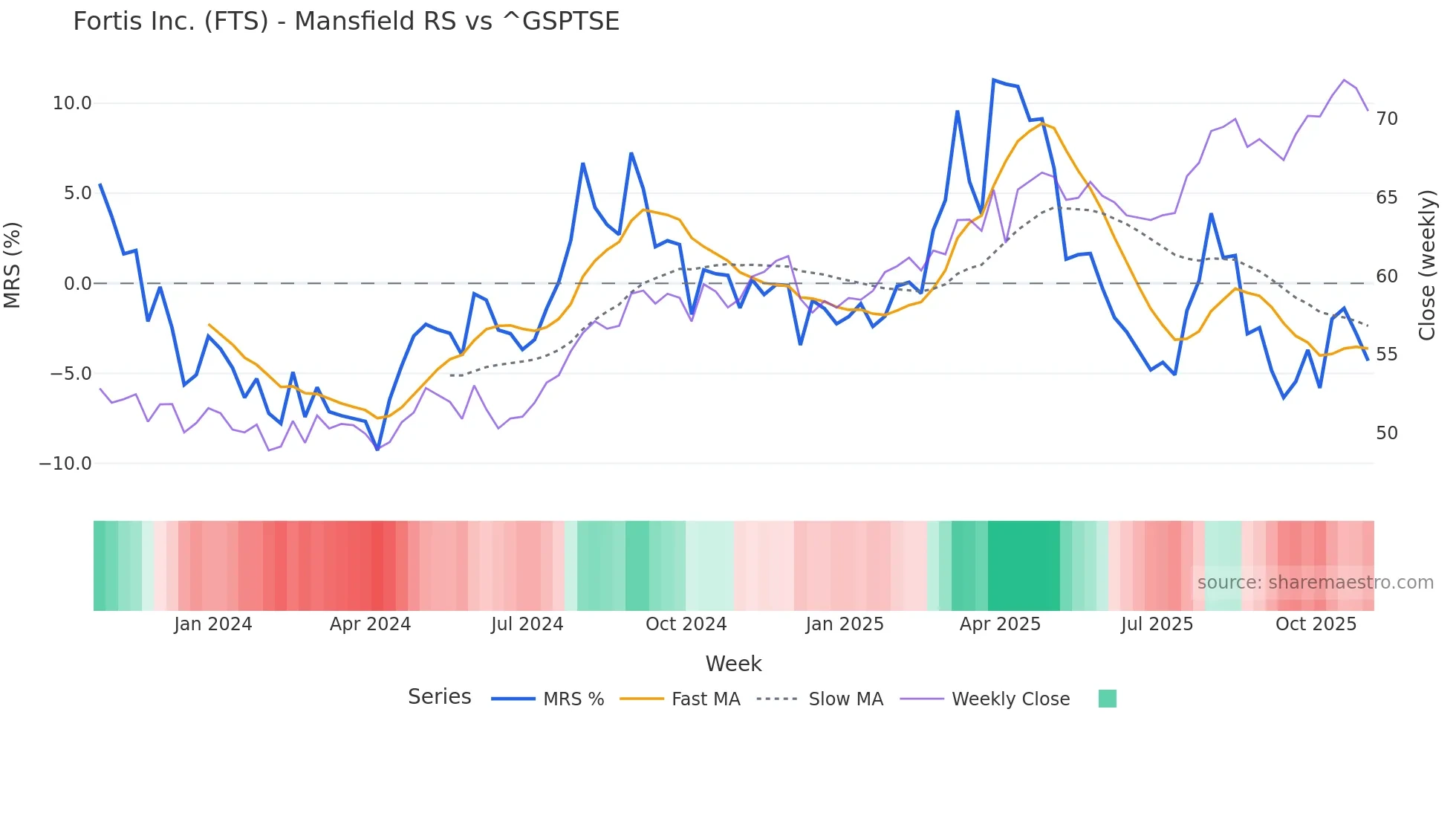 FTS Mansfield Relative Strength chart