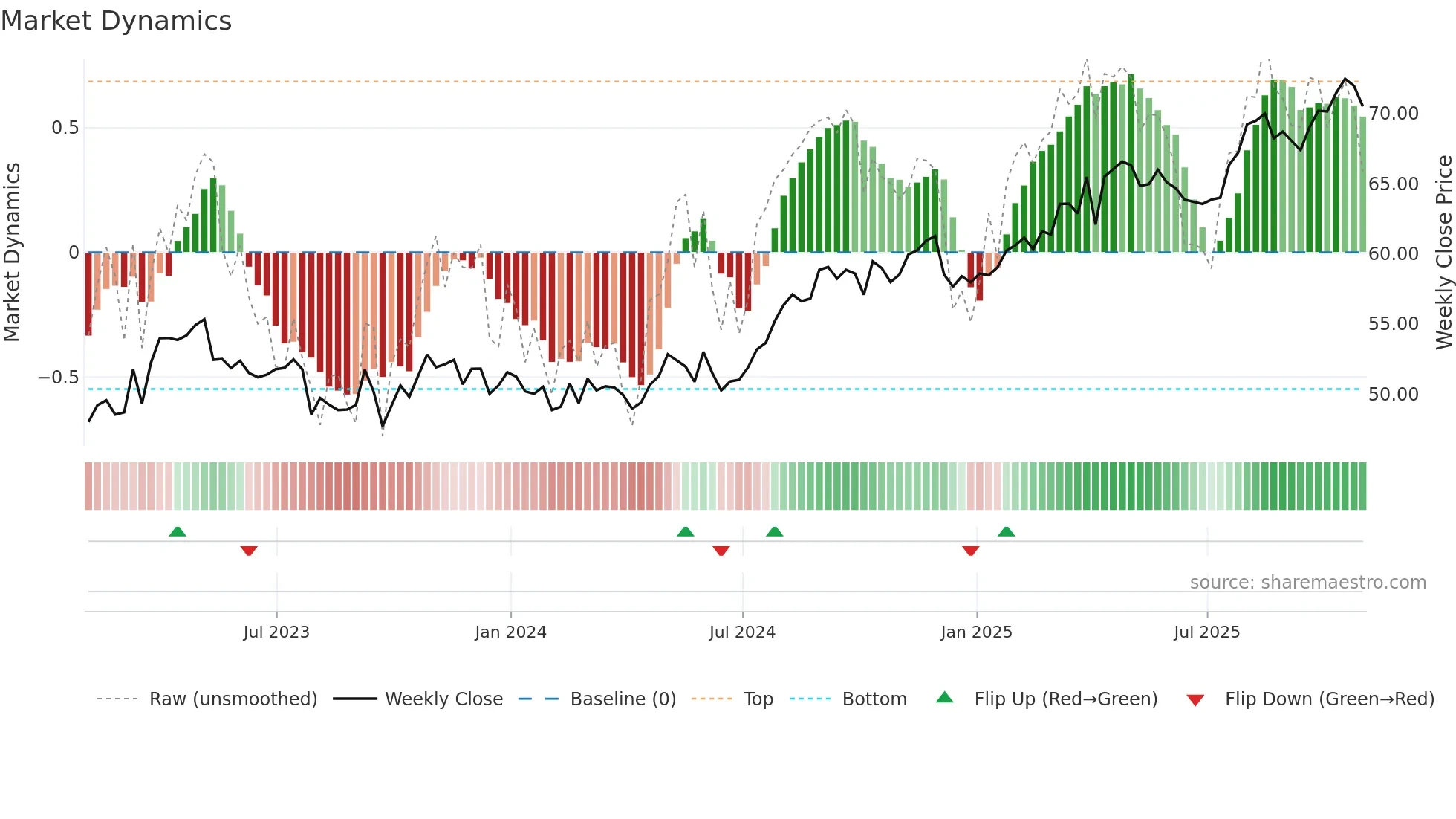 FTS weekly Market Dynamics chart