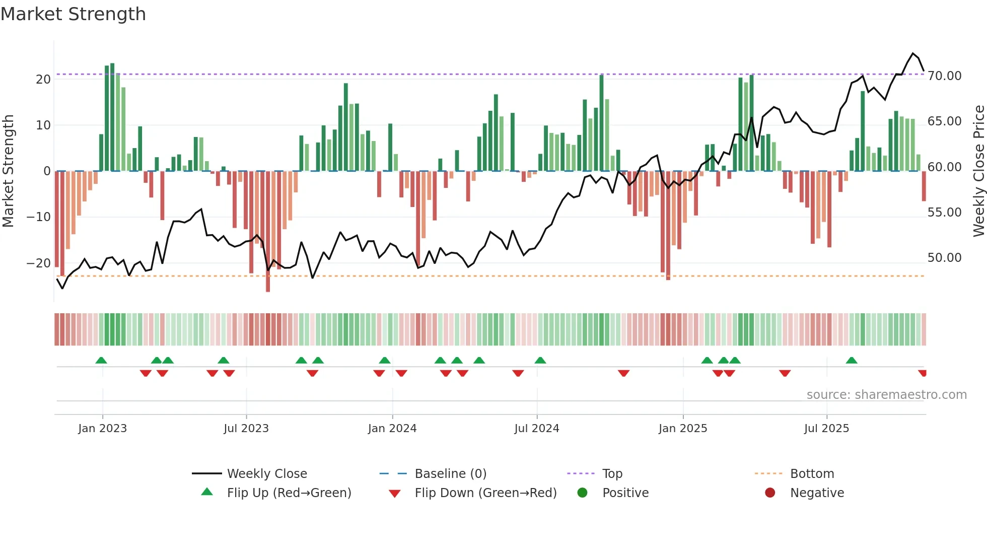 FTS weekly Market Strength chart