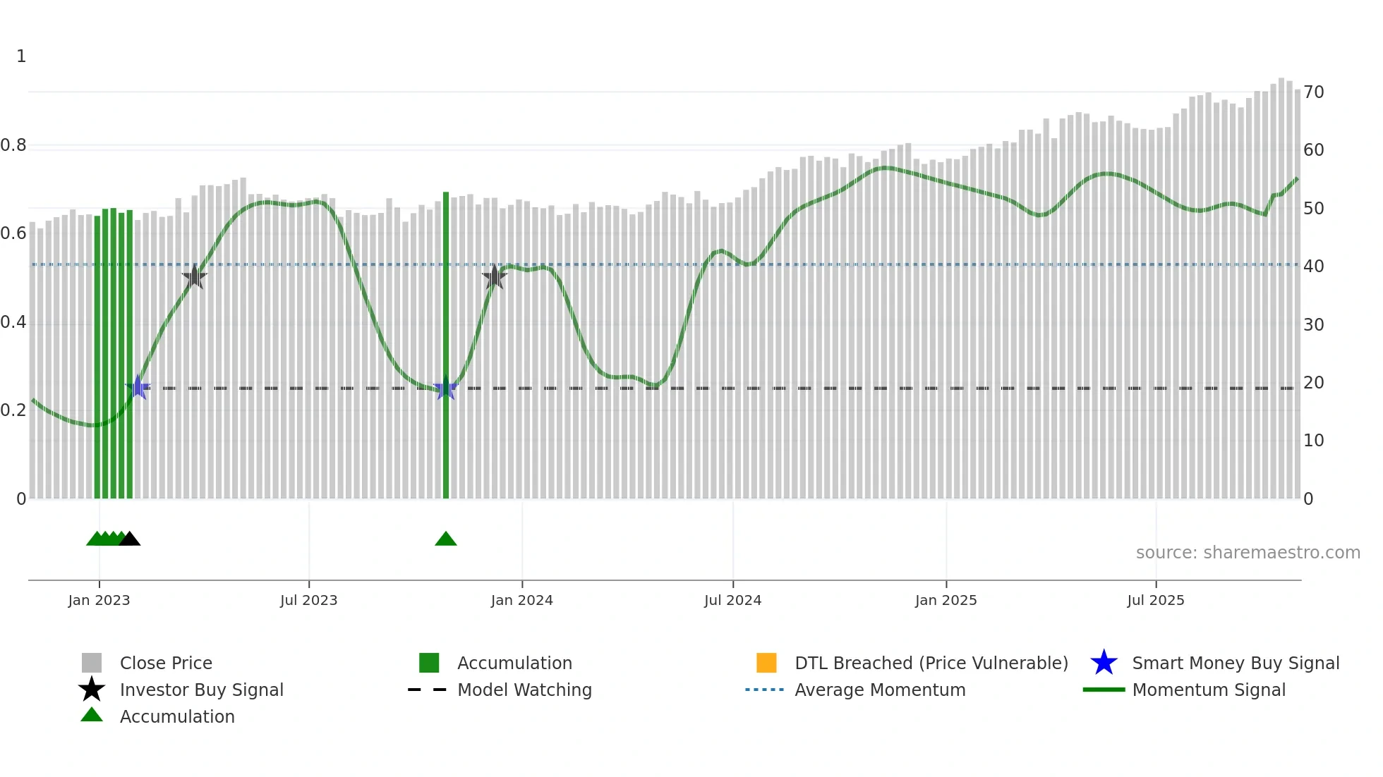 FTS weekly Smart Money chart