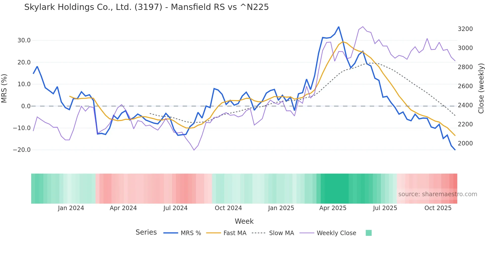 3197 Mansfield Relative Strength chart