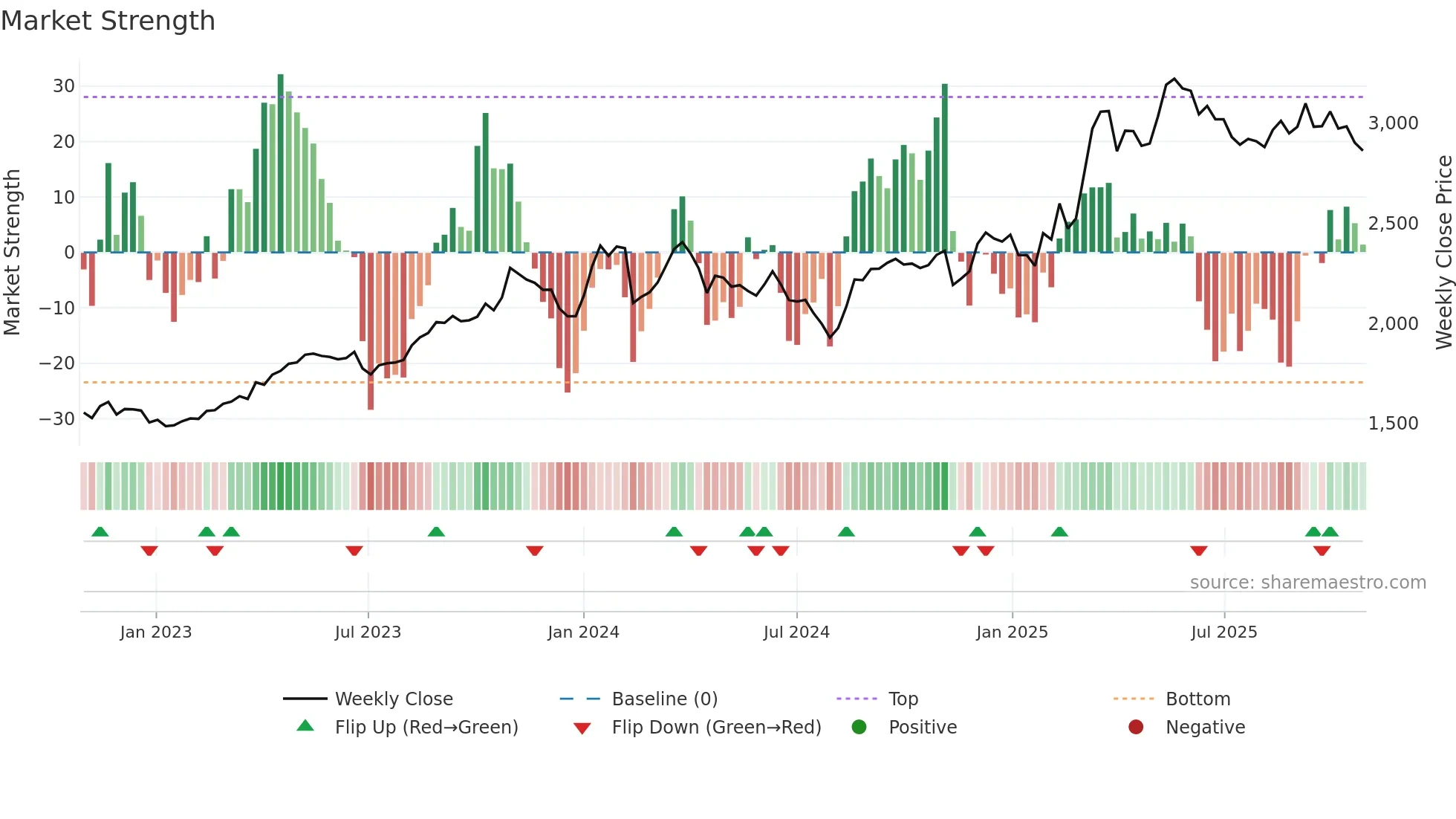 3197 weekly Market Strength chart