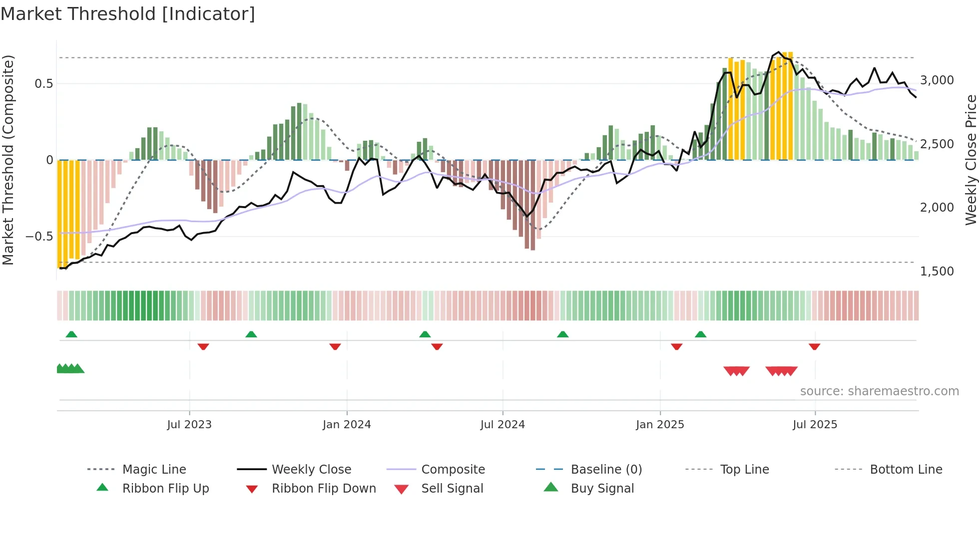 3197 weekly Market Threshold chart