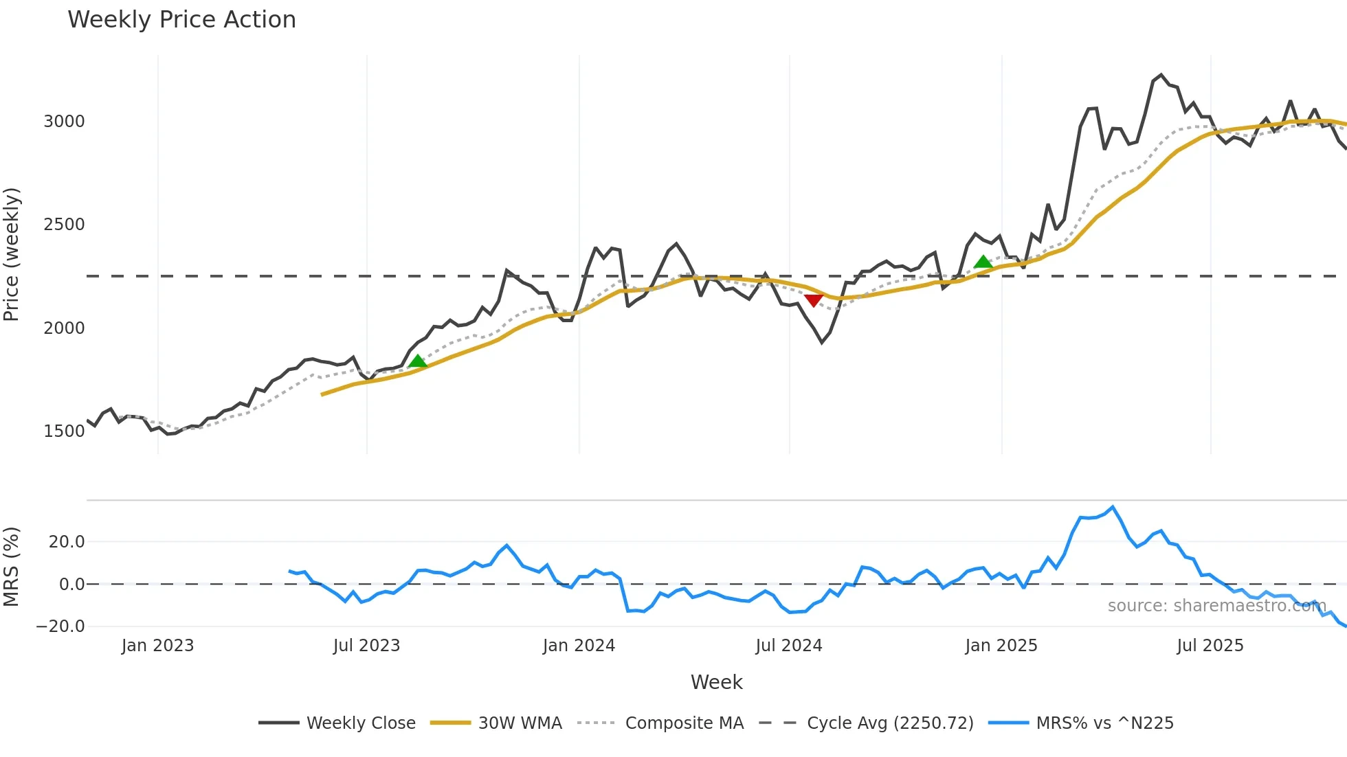 3197 weekly Price Action chart, closing 2025-10-27