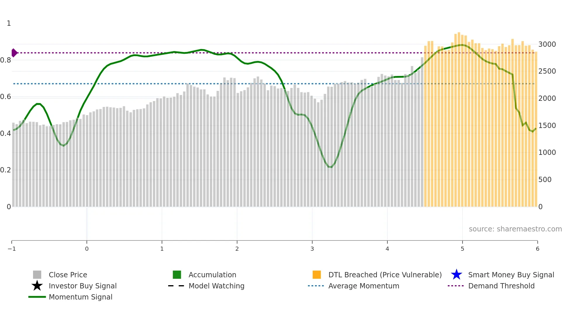 3197 weekly Smart Money chart