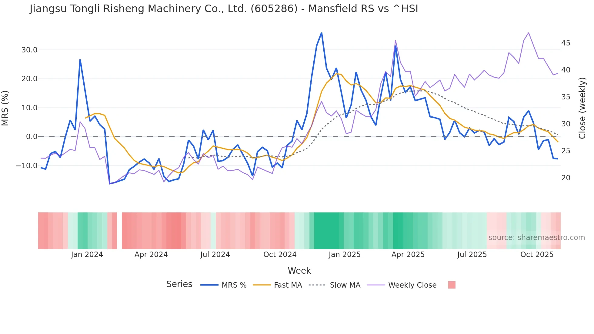 605286 Mansfield Relative Strength chart