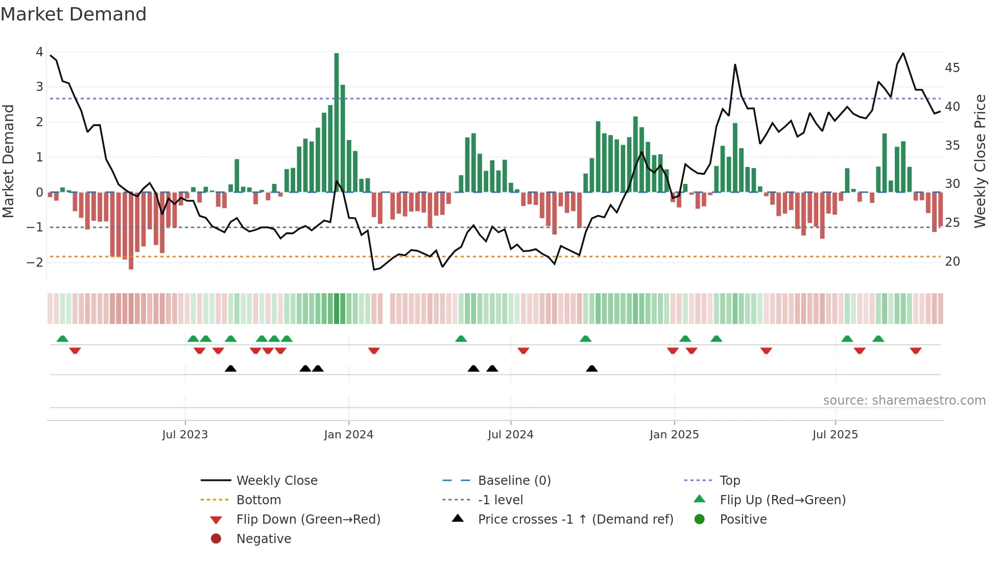 605286 weekly Market Demand chart