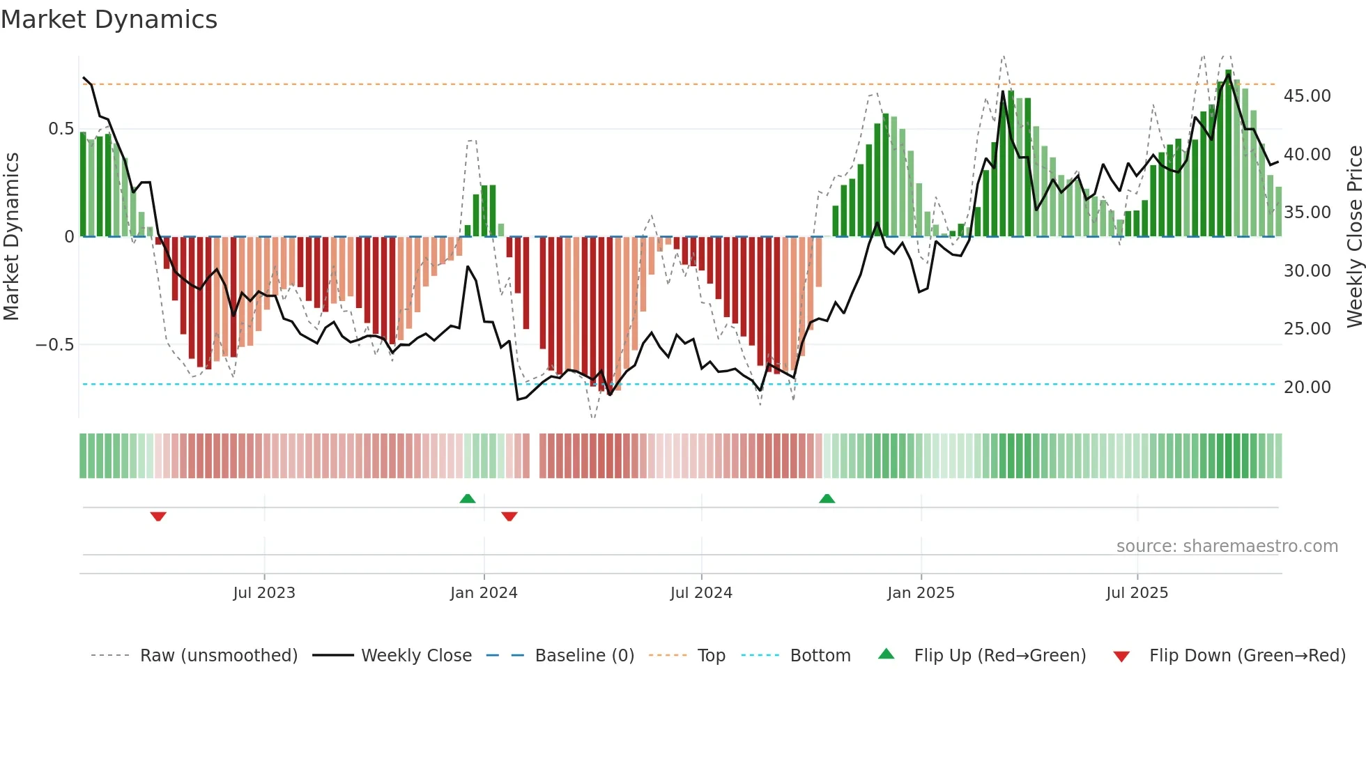 605286 weekly Market Dynamics chart